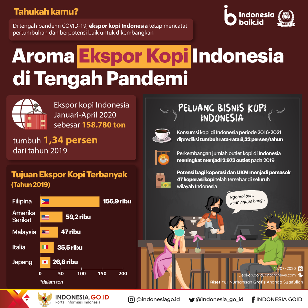 Aroma Ekspor Kopi Indonesia di Tengah...