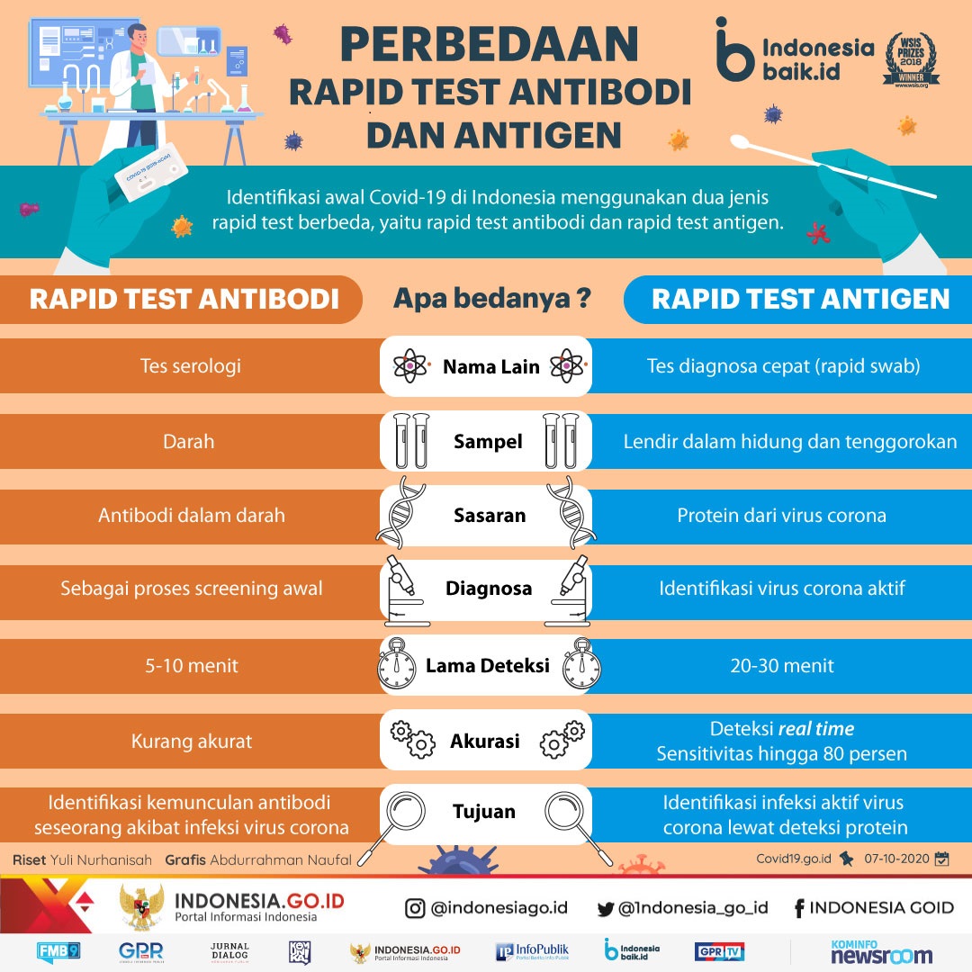 Beda Rapid Test Antibodi dan Antigen