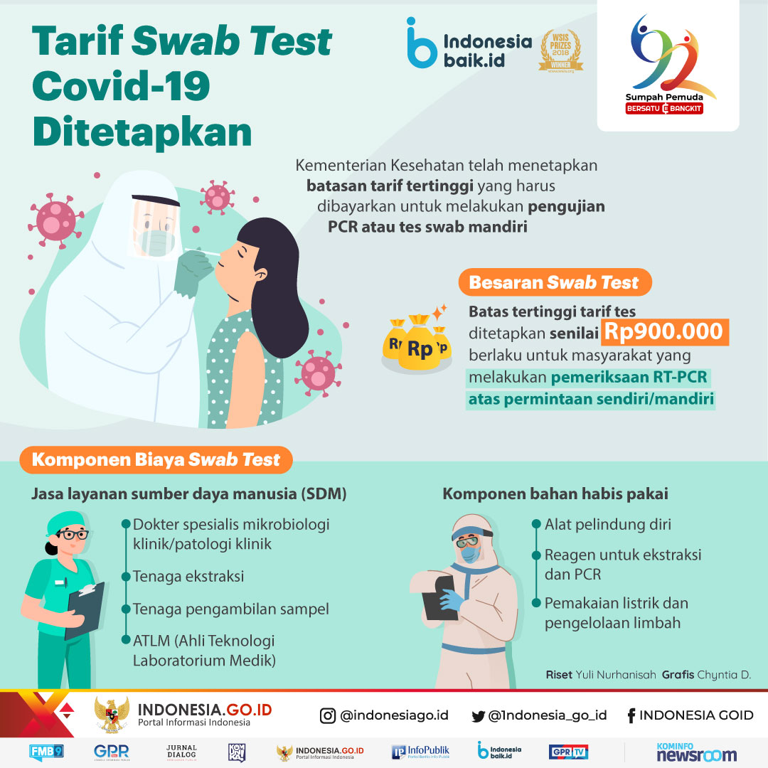 Tarif Swab Test Covid-19 Ditetapkan