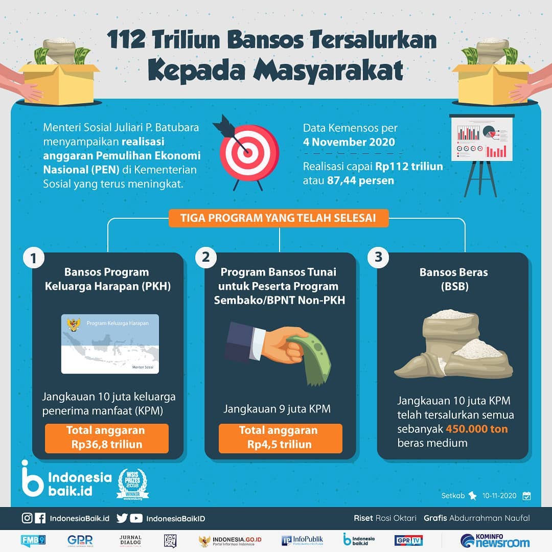 112 Triliun Bansos Tersalurkan Kepada...