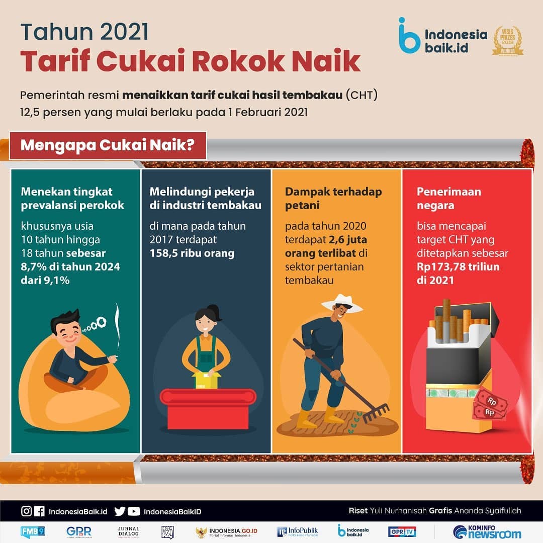 Tahun 2021, Tarif Cukai Rokok Naik