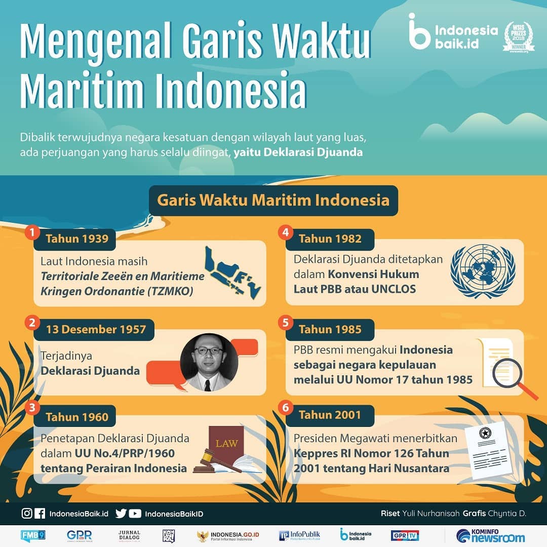 Mengenal Garis Waktu Maritim Indonesia