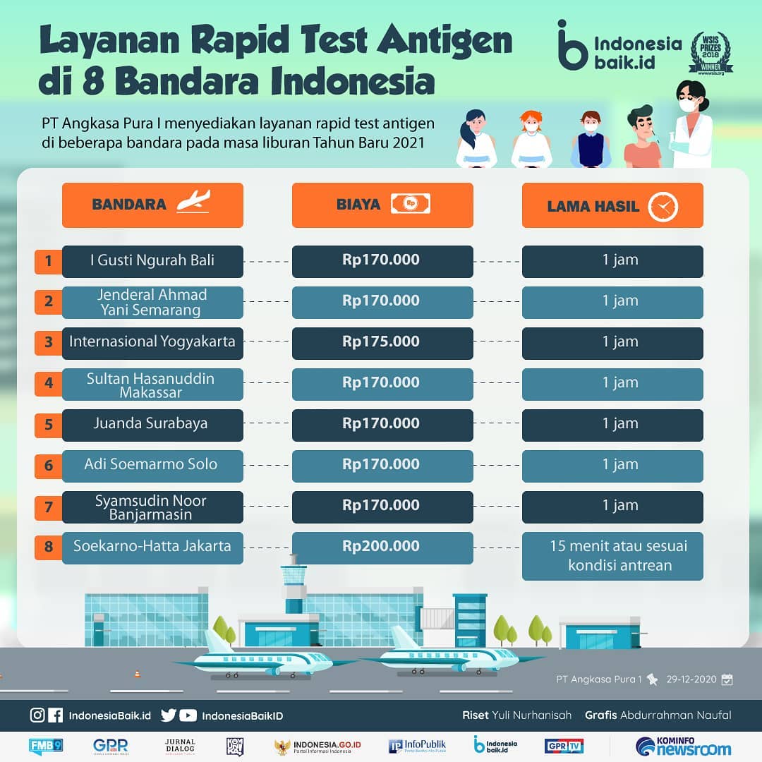 Layanan Rapid Test Antigen di 8 Bandara...