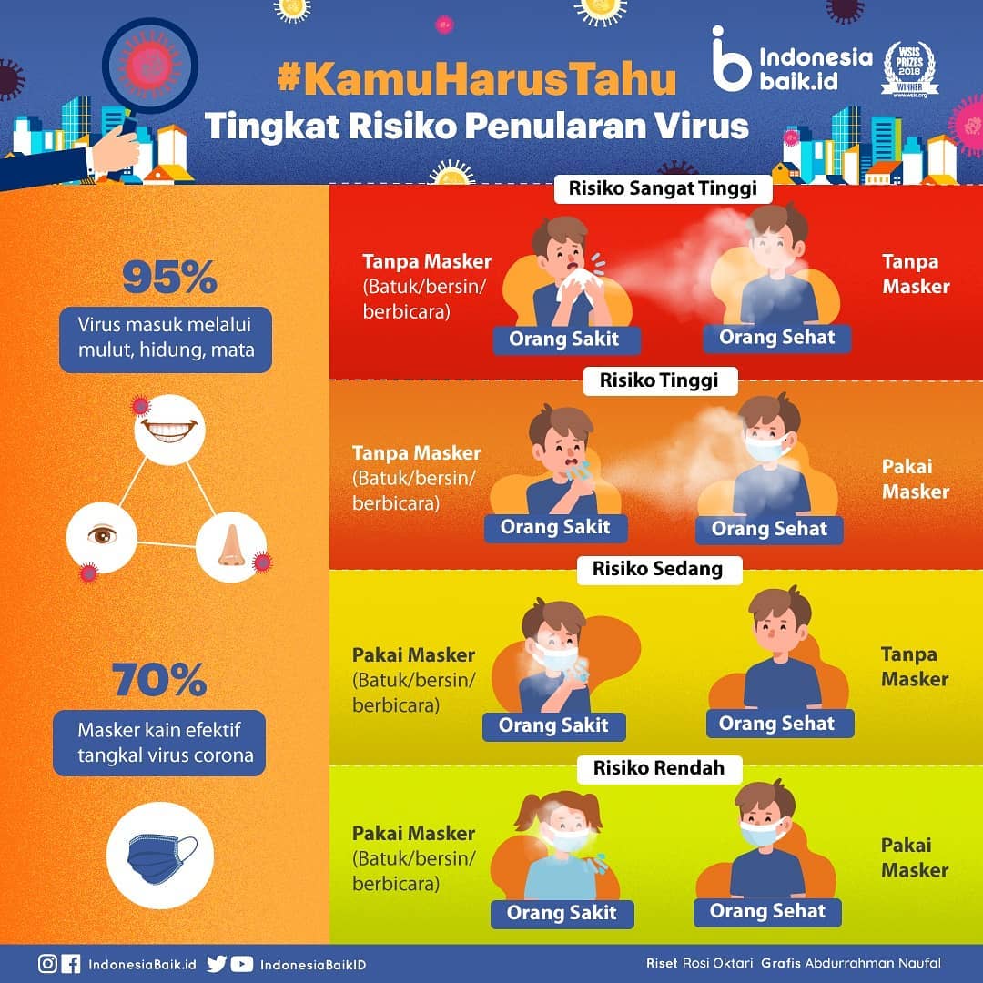 Tingkat Risiko Penularan Virus