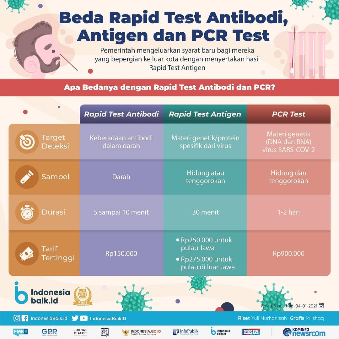 Beda Rapid Test Antibodi, Antigen dan...