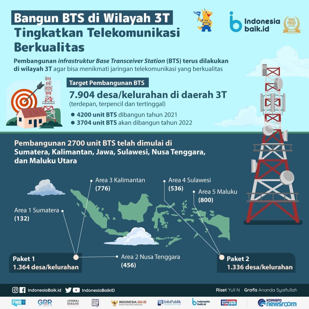 Bangun BTS di Wilayah 3T, Tingkatkan...