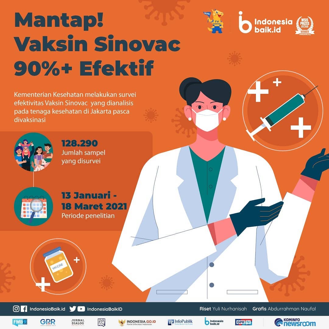Mantap! Vaksin Sinovac 90%+ Efektif