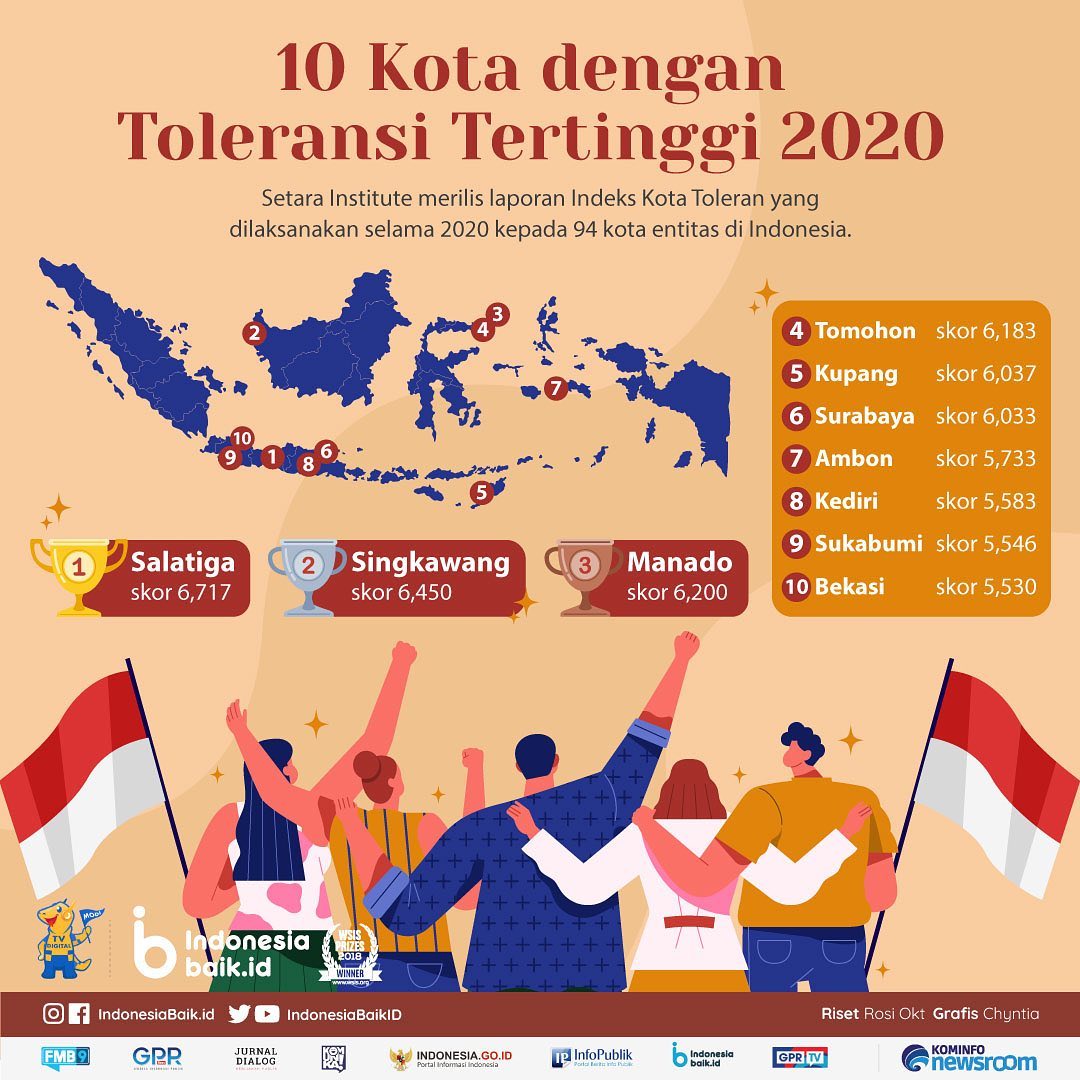 10 Kota dengan Toleransi Tertinggi 2020