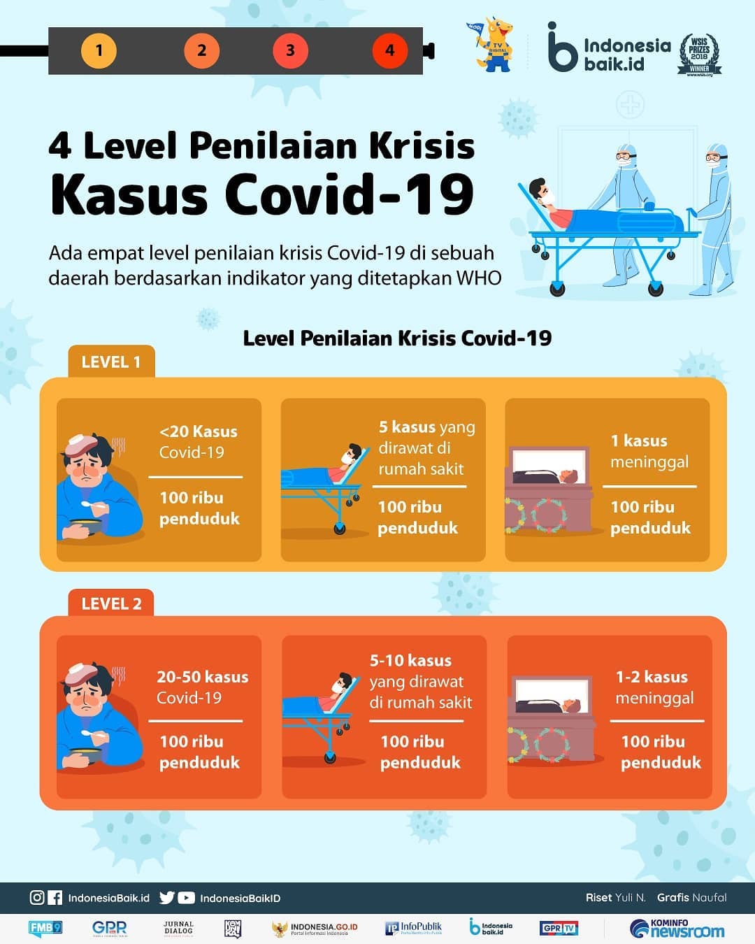 4 Level Penilaian Krisis Kasus Covid-19