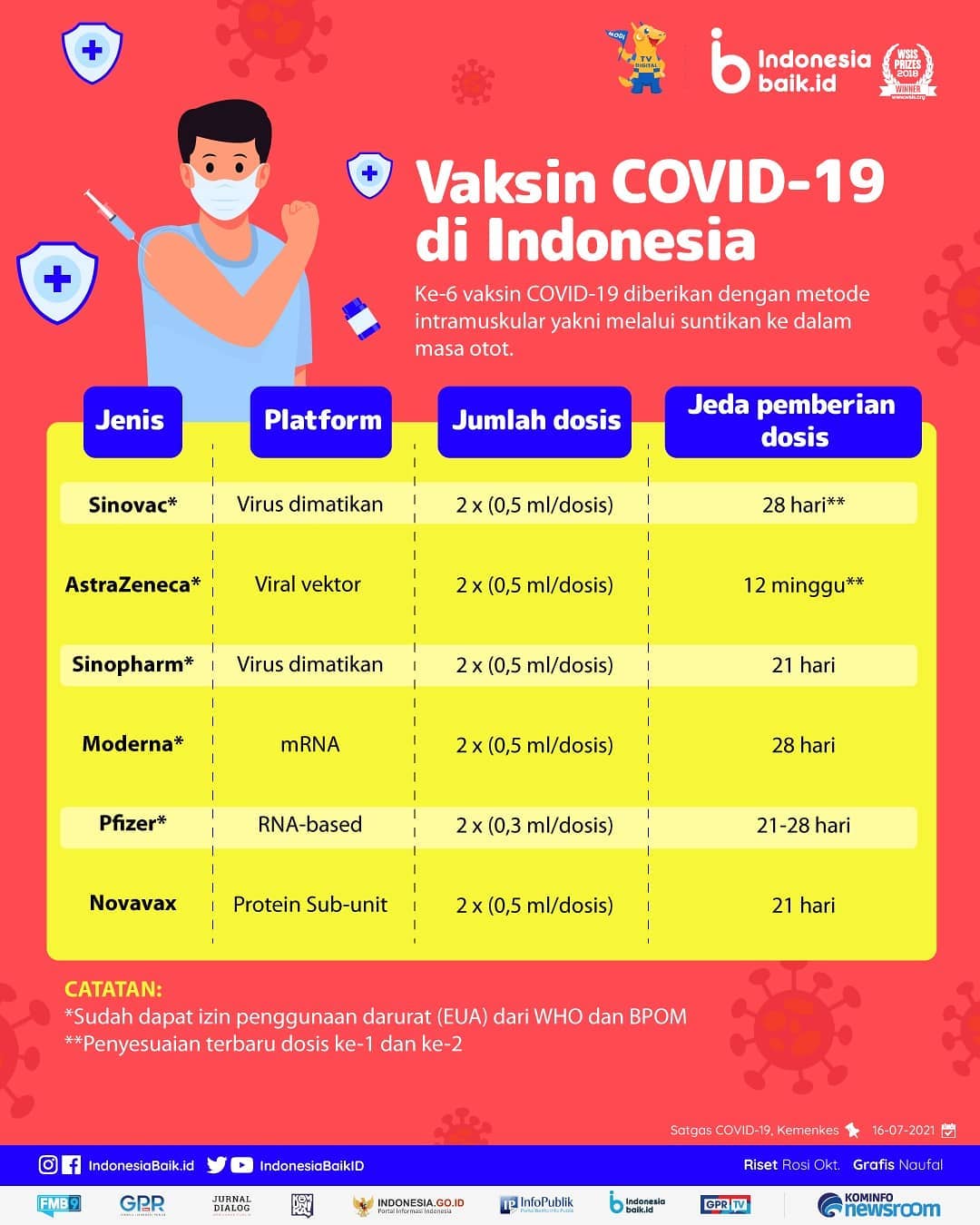 Vaksin Covid-19 di Indonesia