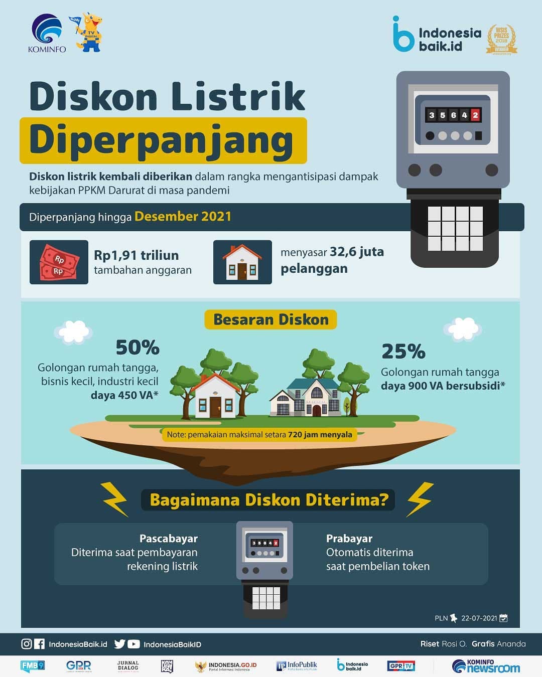 Diskon Listrik Diperpanjang