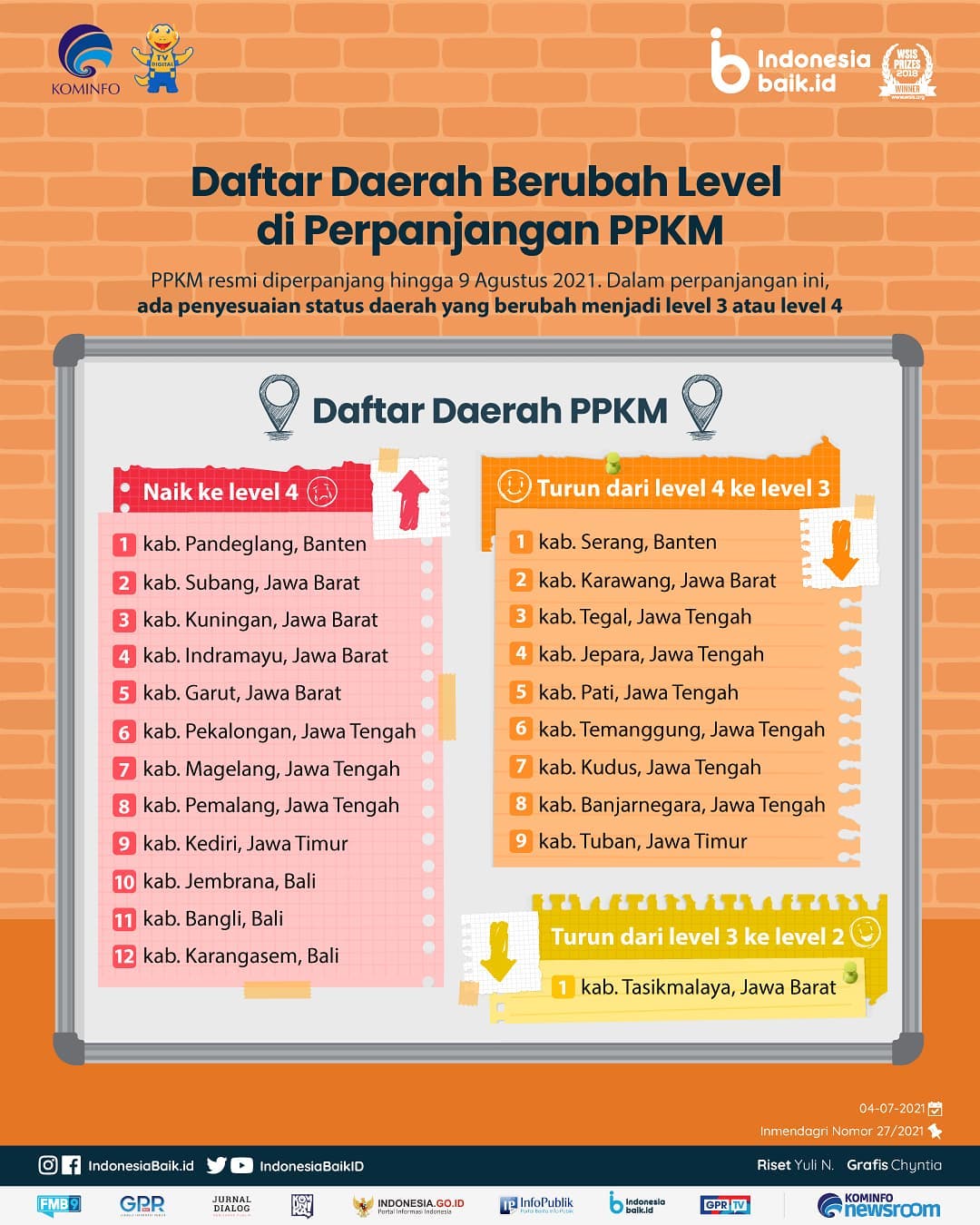 Daftar Daerah Berubah Level di...
