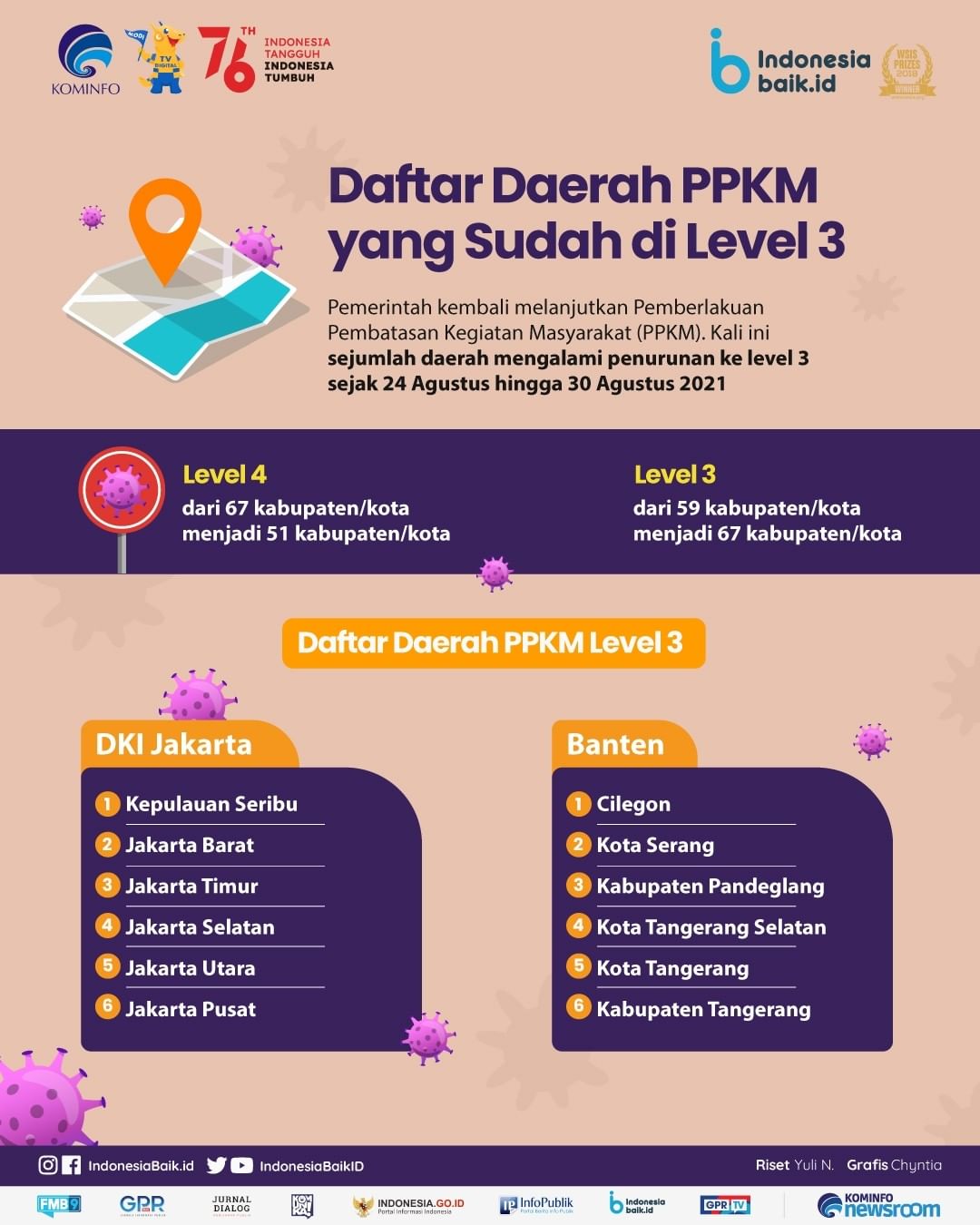 Daftar Daerah PPKM yang Sudah di Level 3
