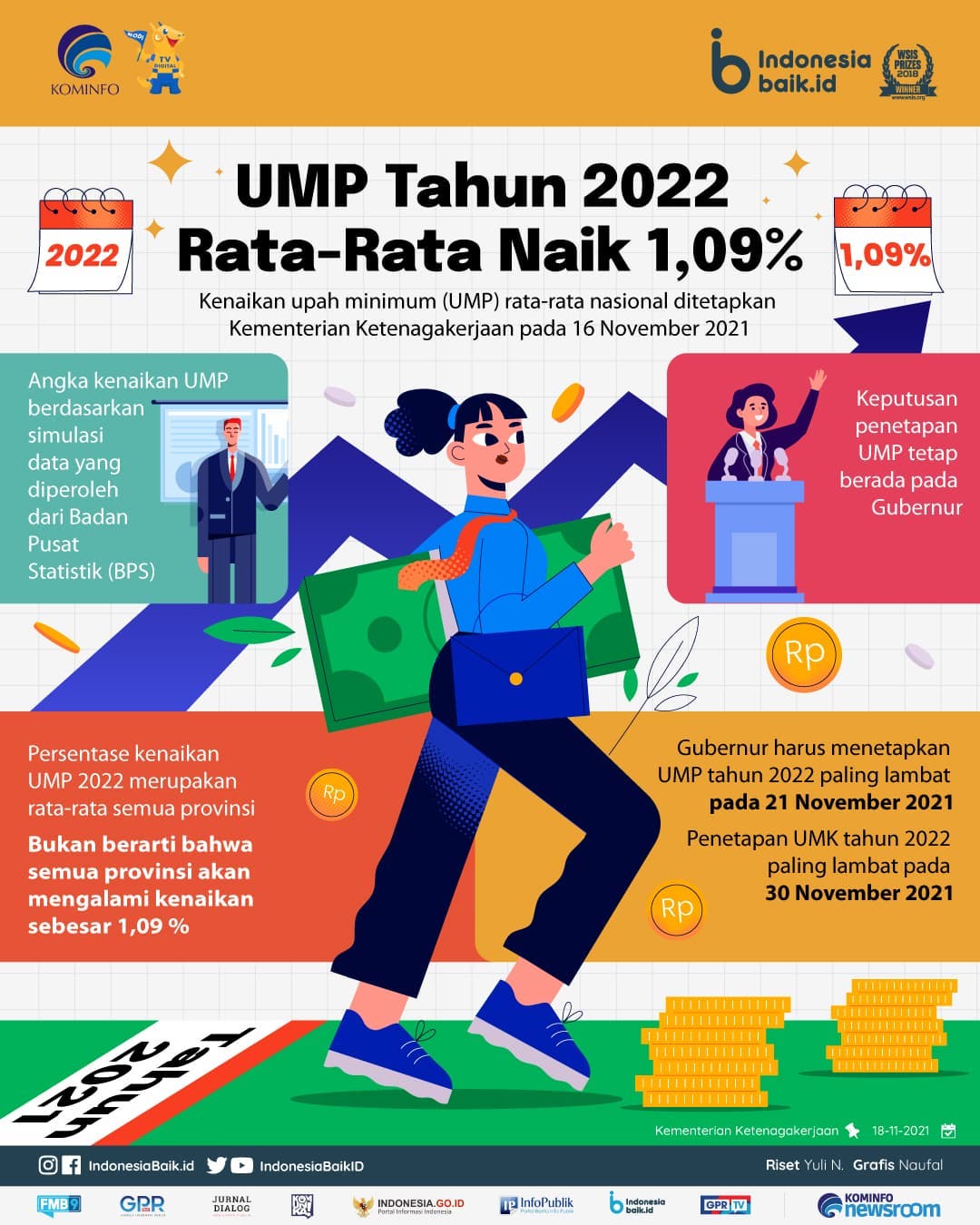 UMP Tahun 2022 Rata-Rata Naik 1,09%