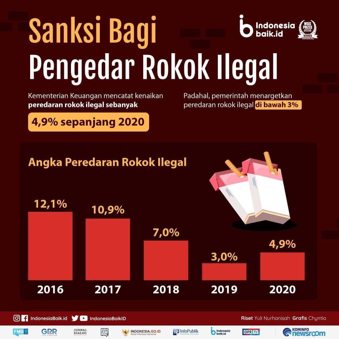 Sanksi Bagi Pengedar Rokok Ilegal
