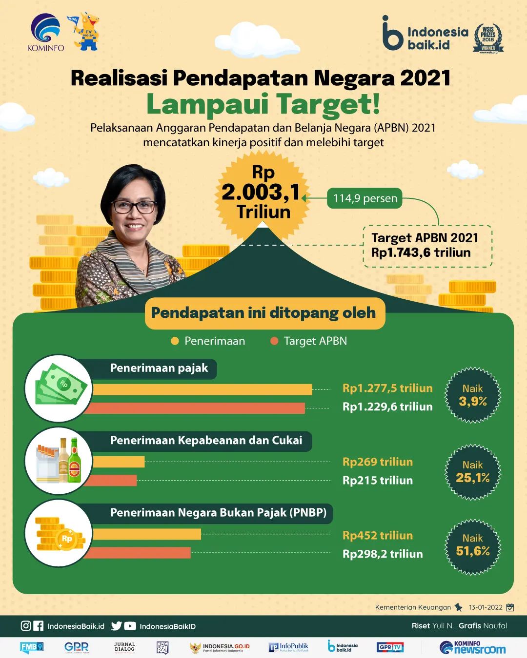Realisasi Pendapatan Negara 2021...