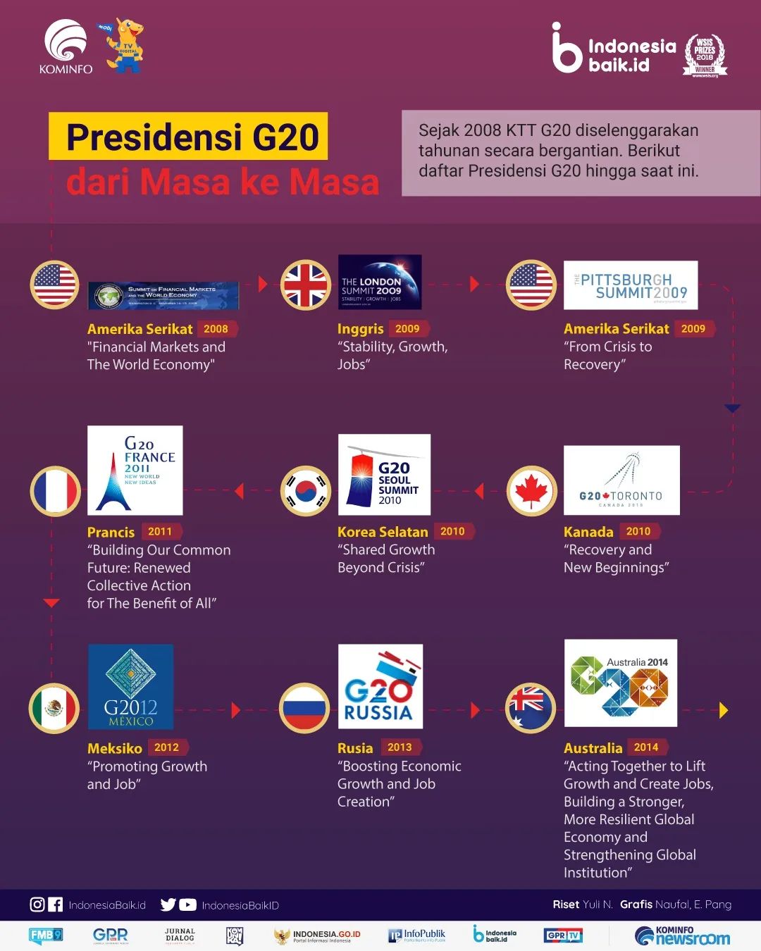 Presidensi G20 dari Masa ke Masa