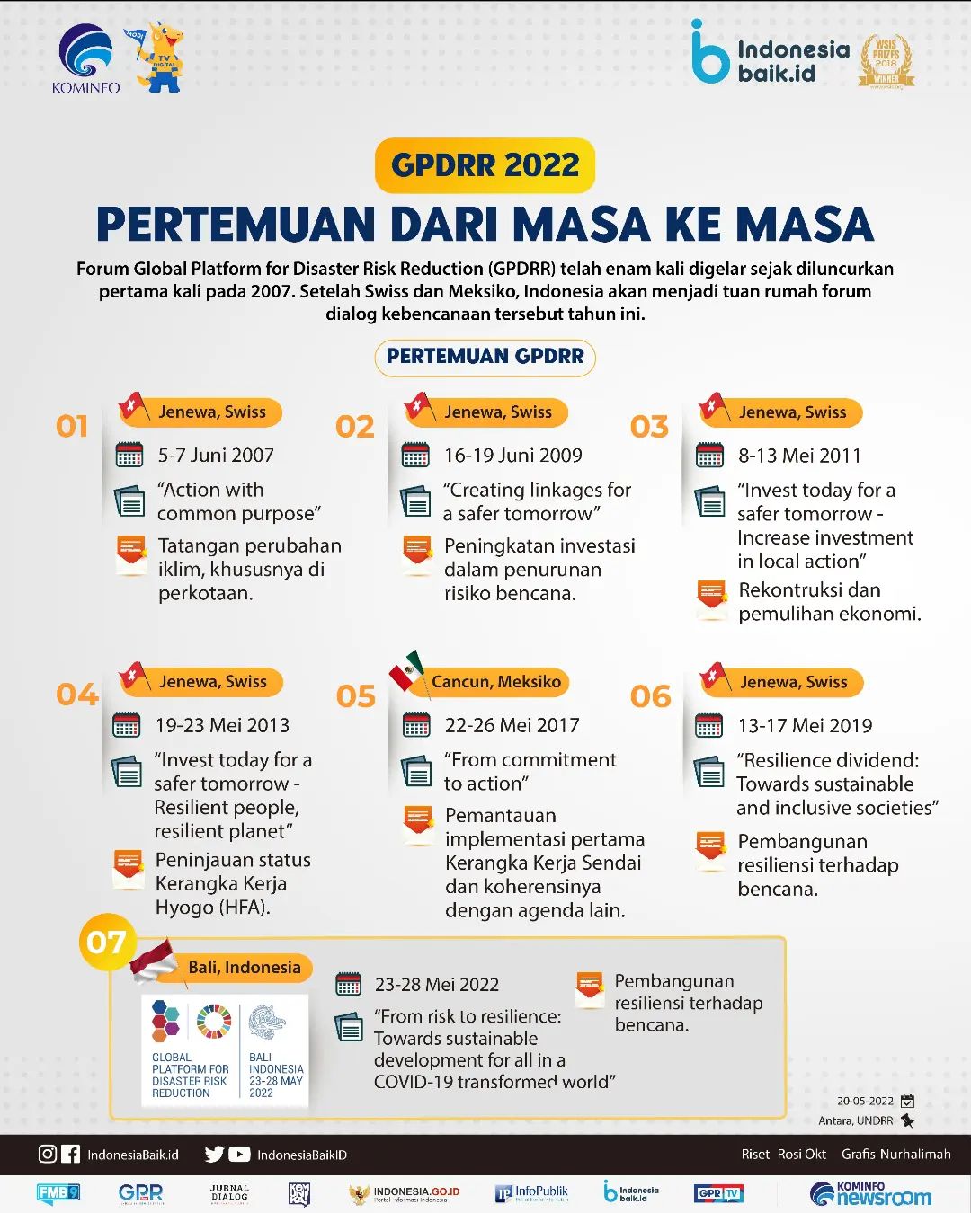 GPDRR, Pertemuan dari Masa ke Masa