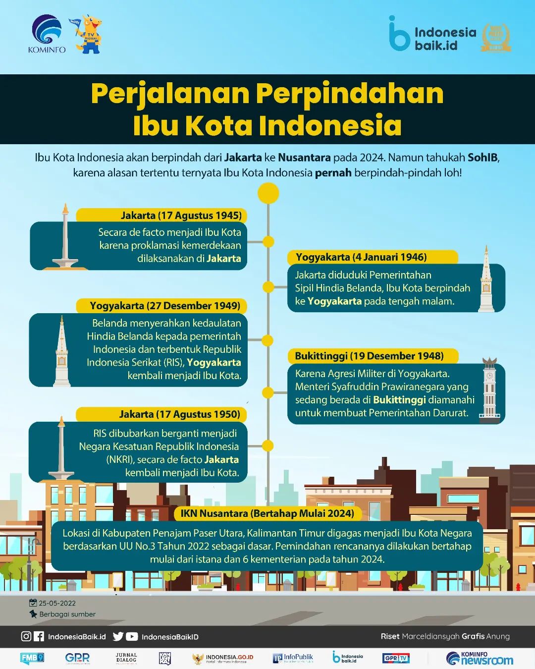 Perjalanan Perpindahan Ibu Kota...