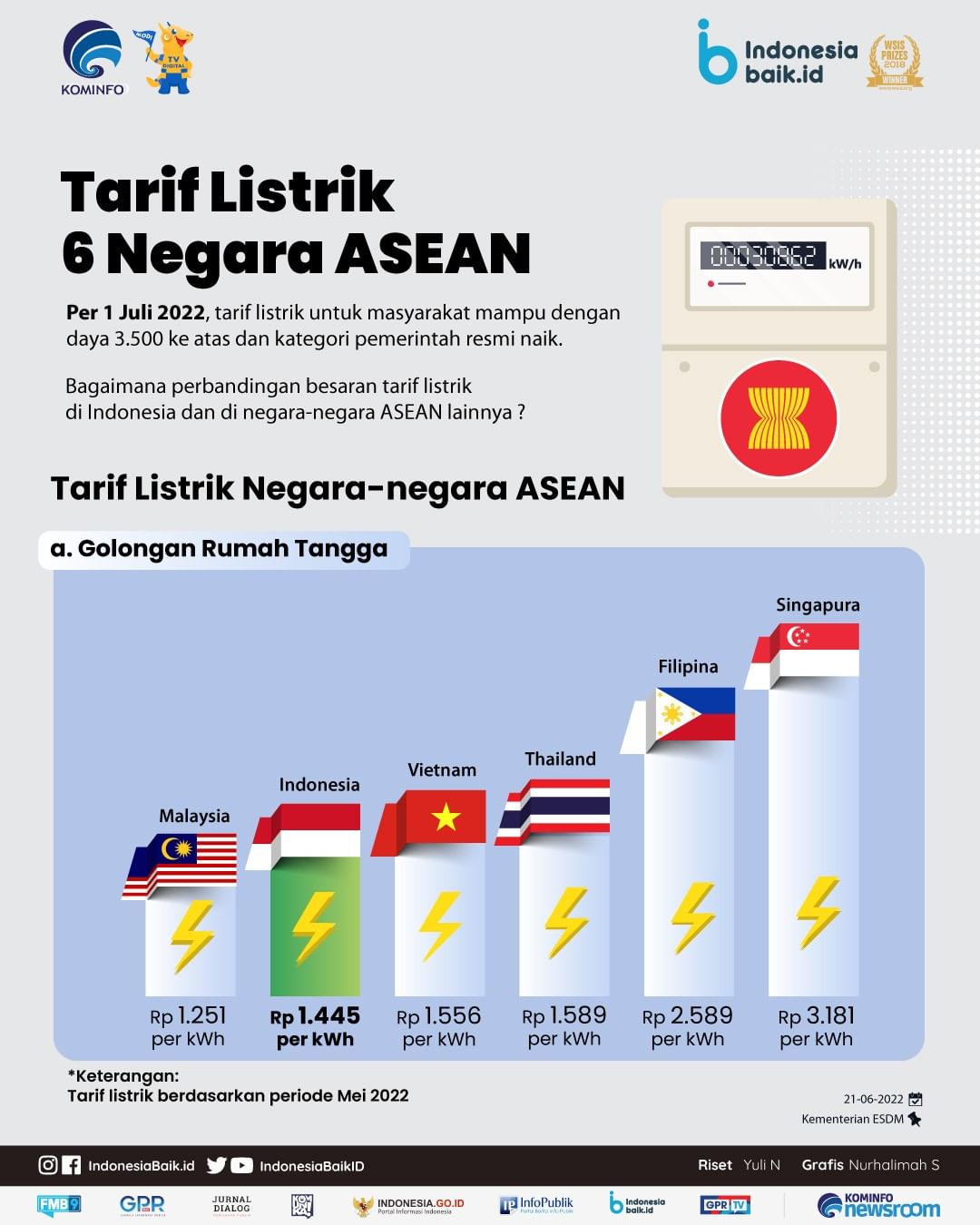 Tarif Listrik 6 Negara ASEAN
