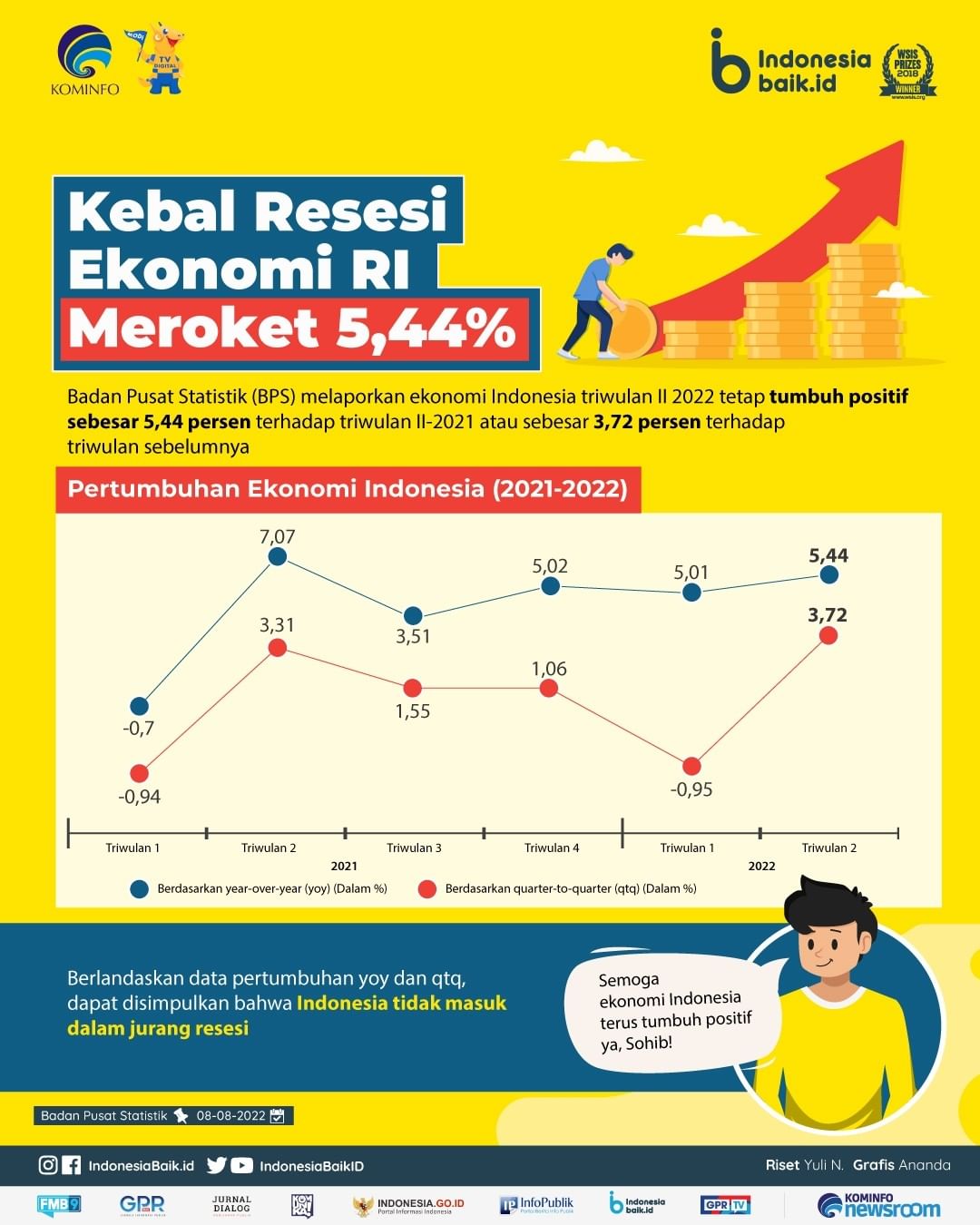 Kebal Resesi, Ekonomi RI Meroket 5,44%