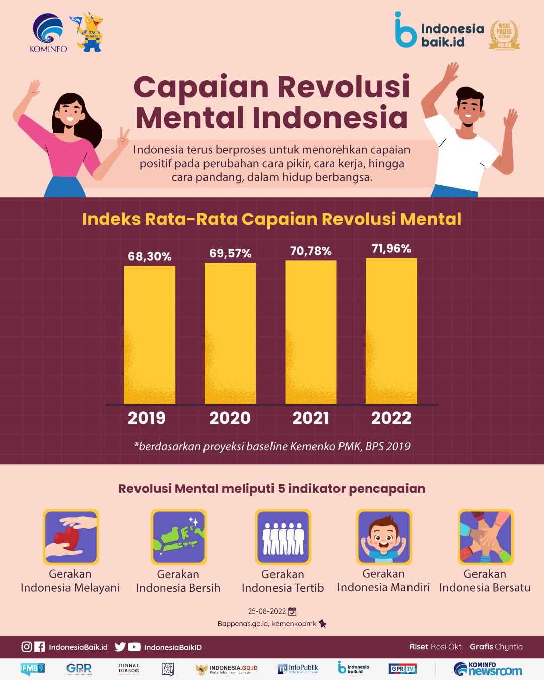Capaian Revolusi Mental Indonesia