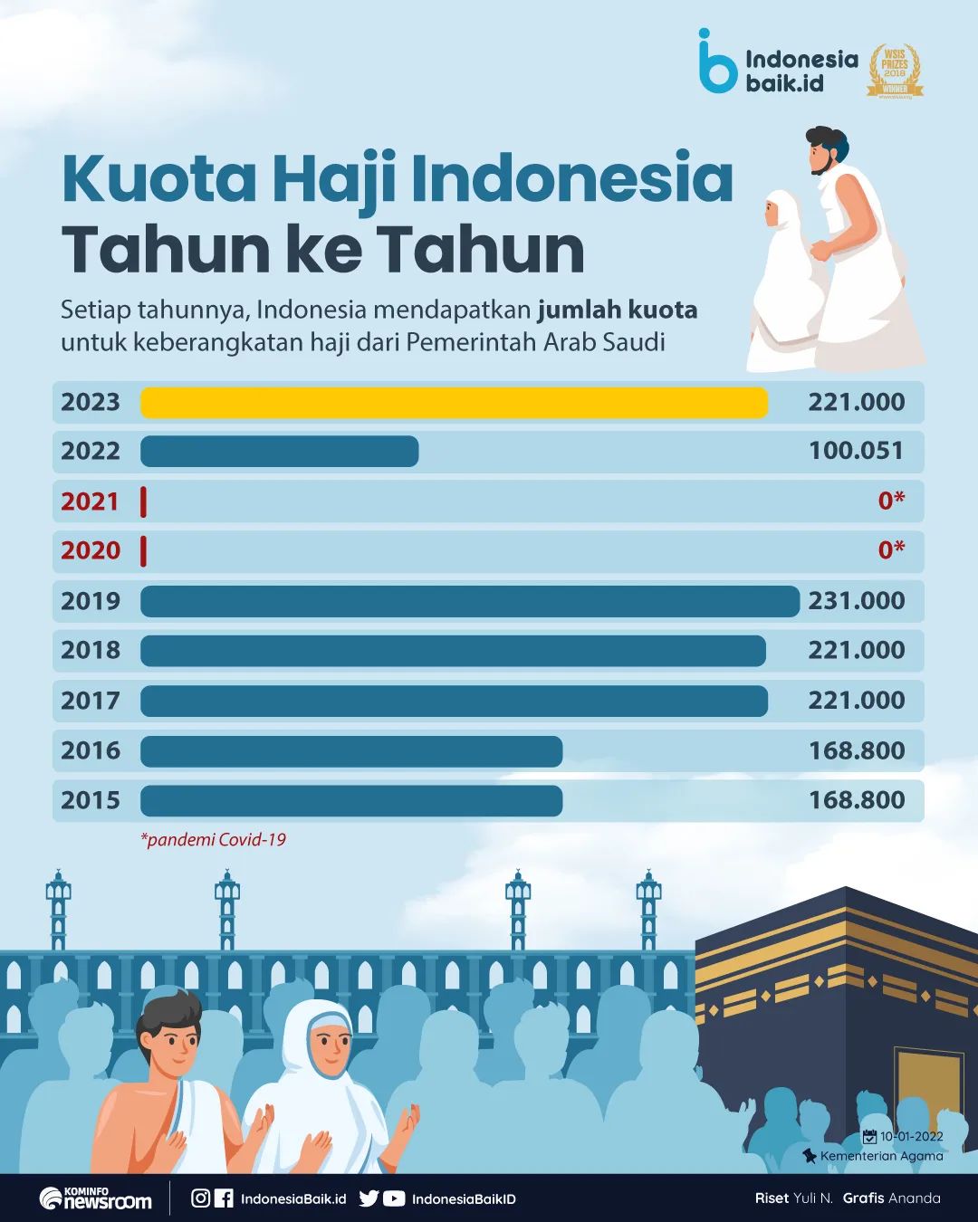 Kuota Haji Indonesia Tahun ke Tahun