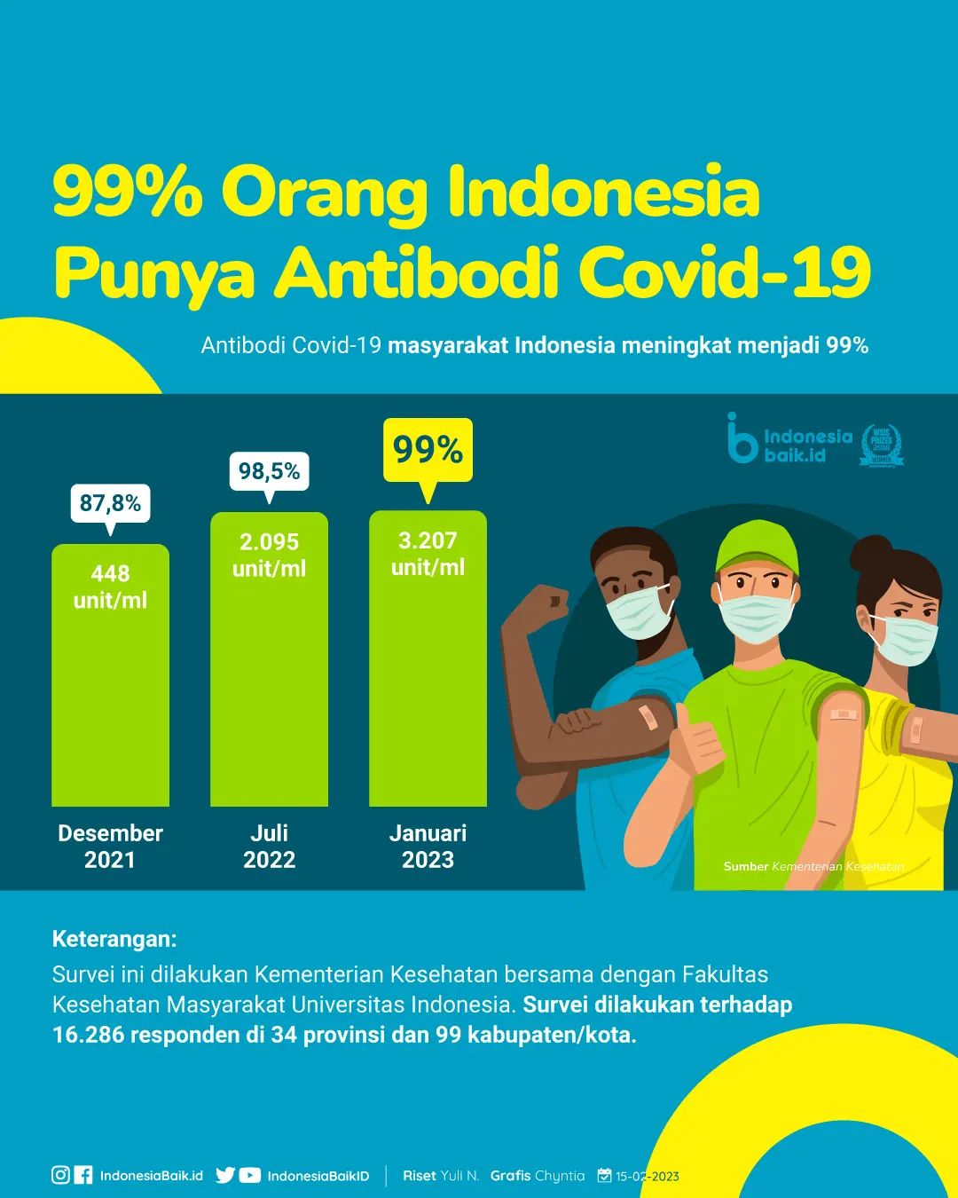 99% Orang Indonesia Punya Antibodi...