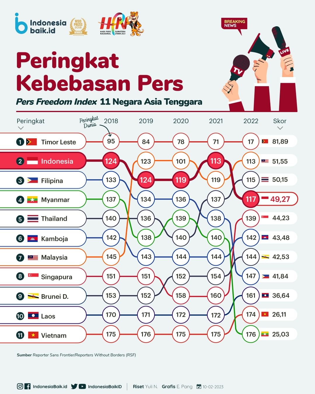 Peringkat Kebebasan Pers