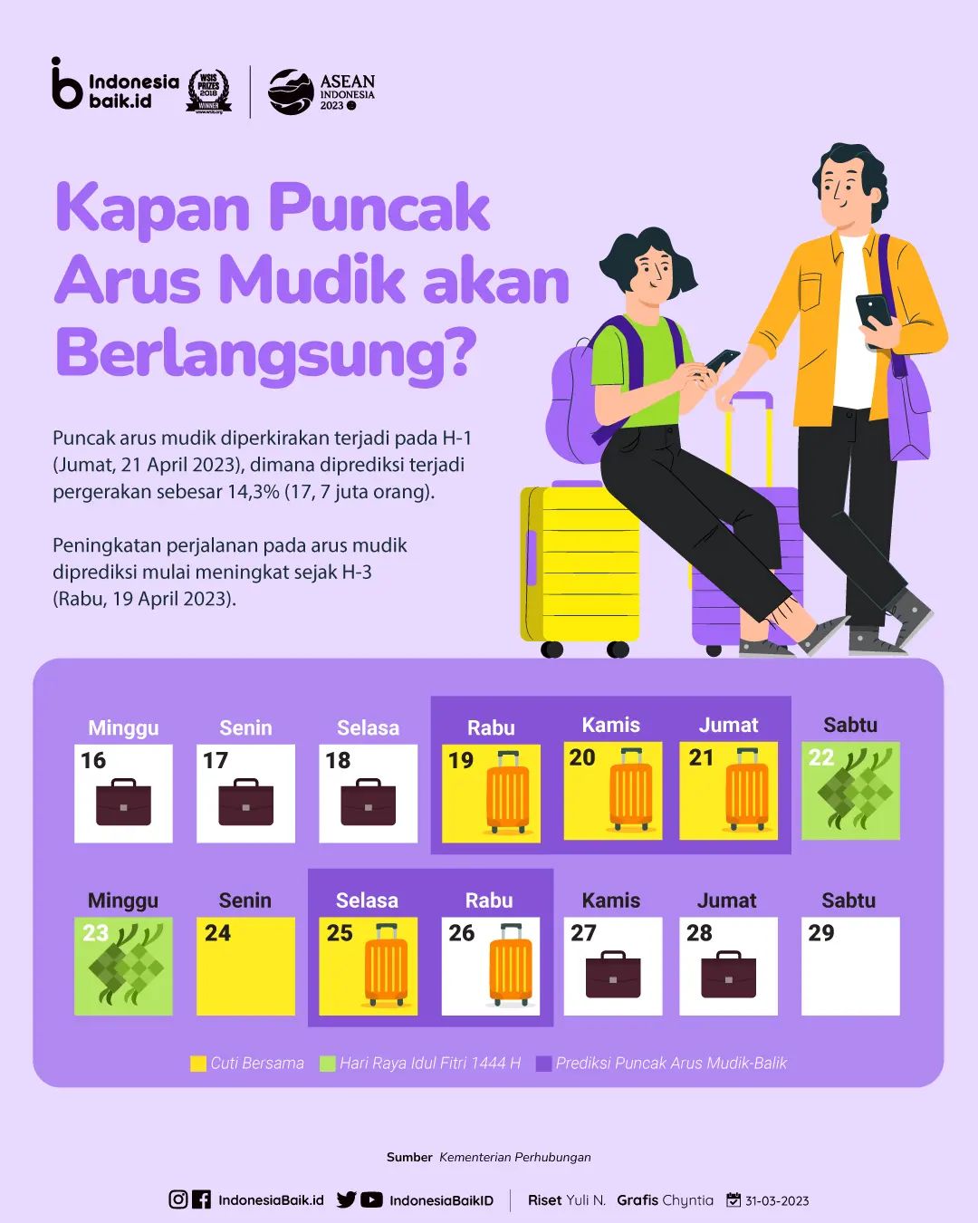 Kapan Puncak Arus Mudik akan...