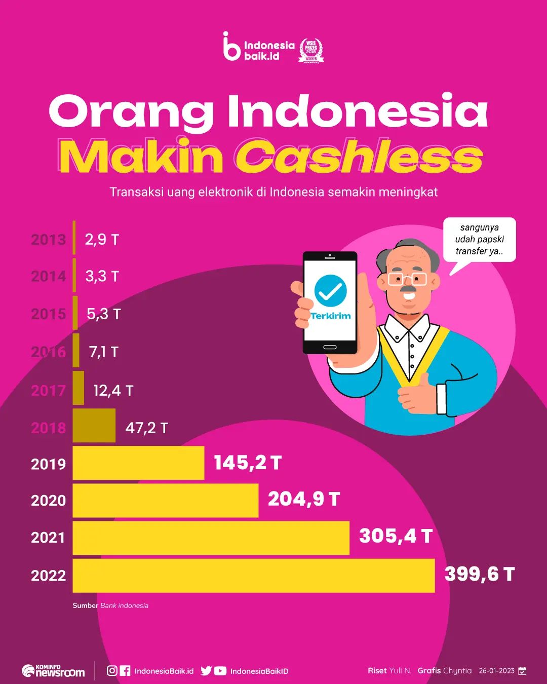 Orang Indonesia Makin Cashless