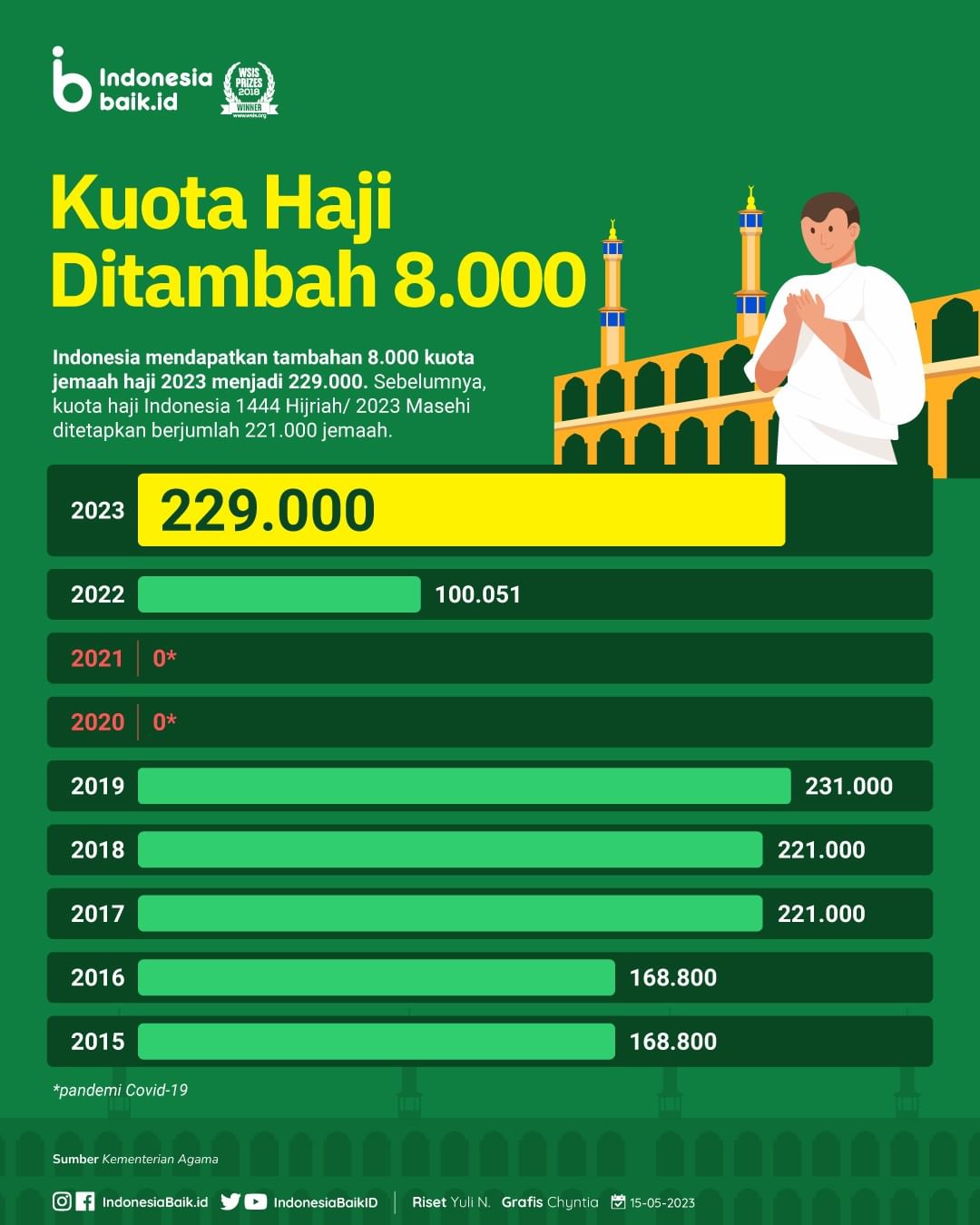 Kuota Haji Ditambah 8.000