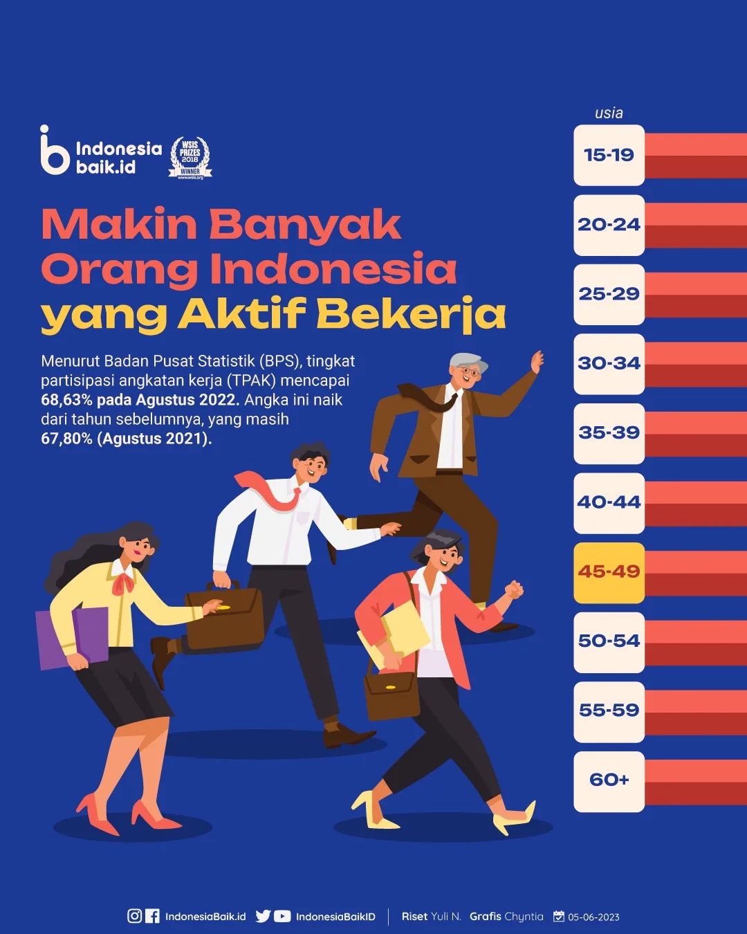 Makin Banyak Orang Indonesia yang Aktif...