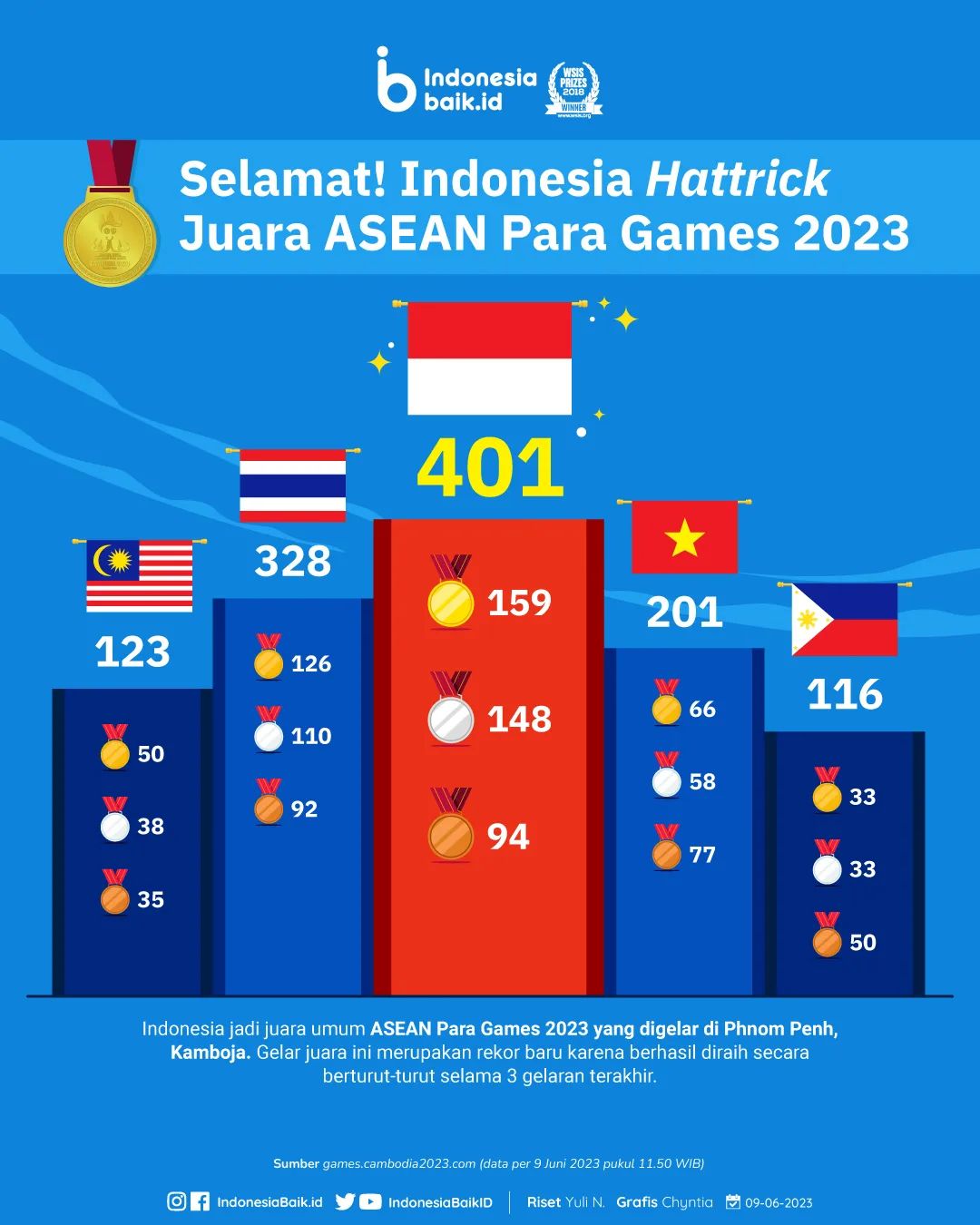 Selamat! Indonesia Hattrick, Juara...
