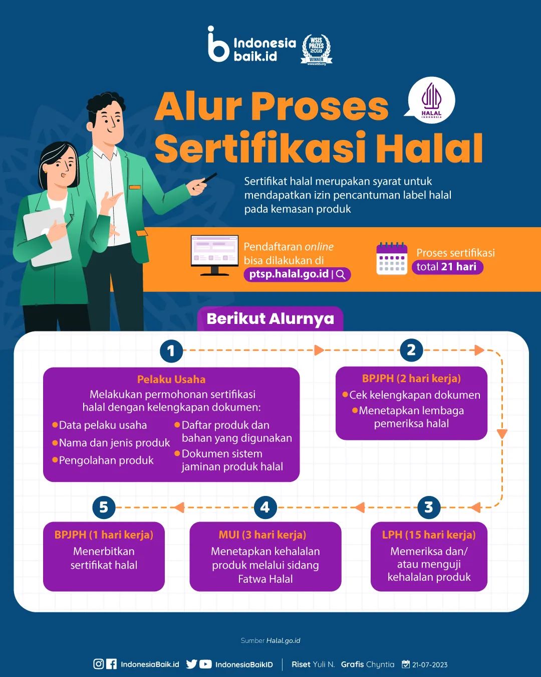 Alur Proses Sertifikasi Halal