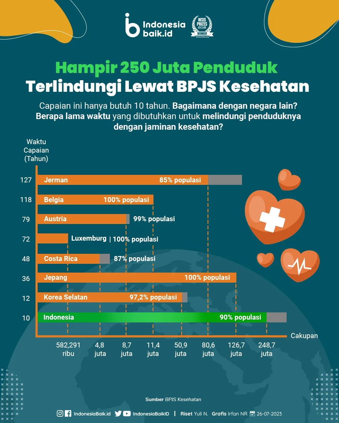 Hampir 250 Juta Penduduk, Terlindungi...