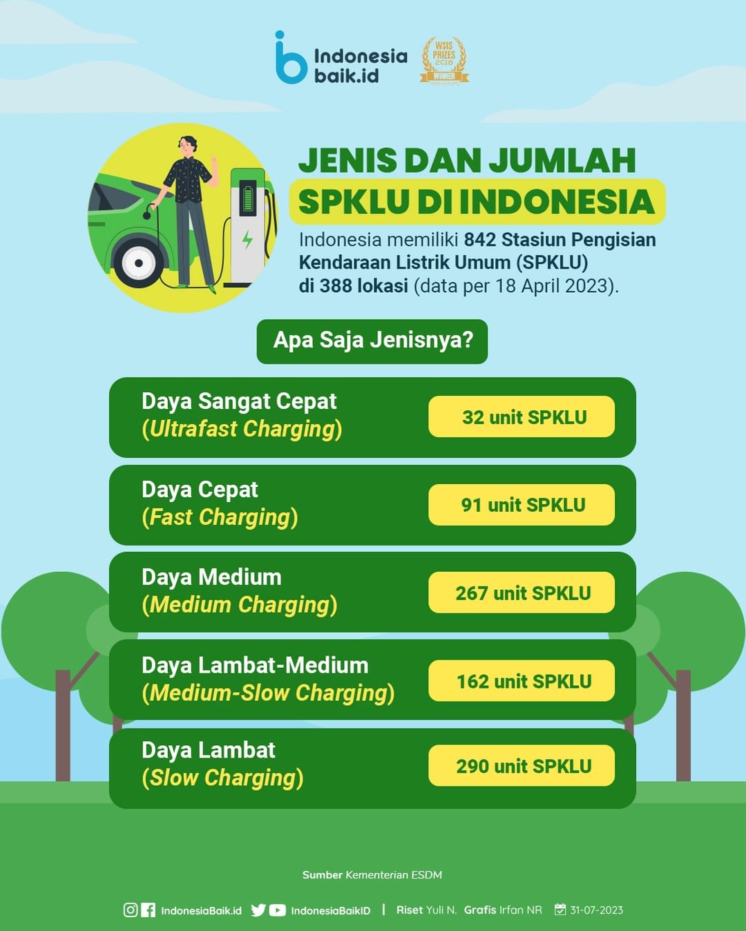 Jenis dan Jumlah SPKLU di Indonesia