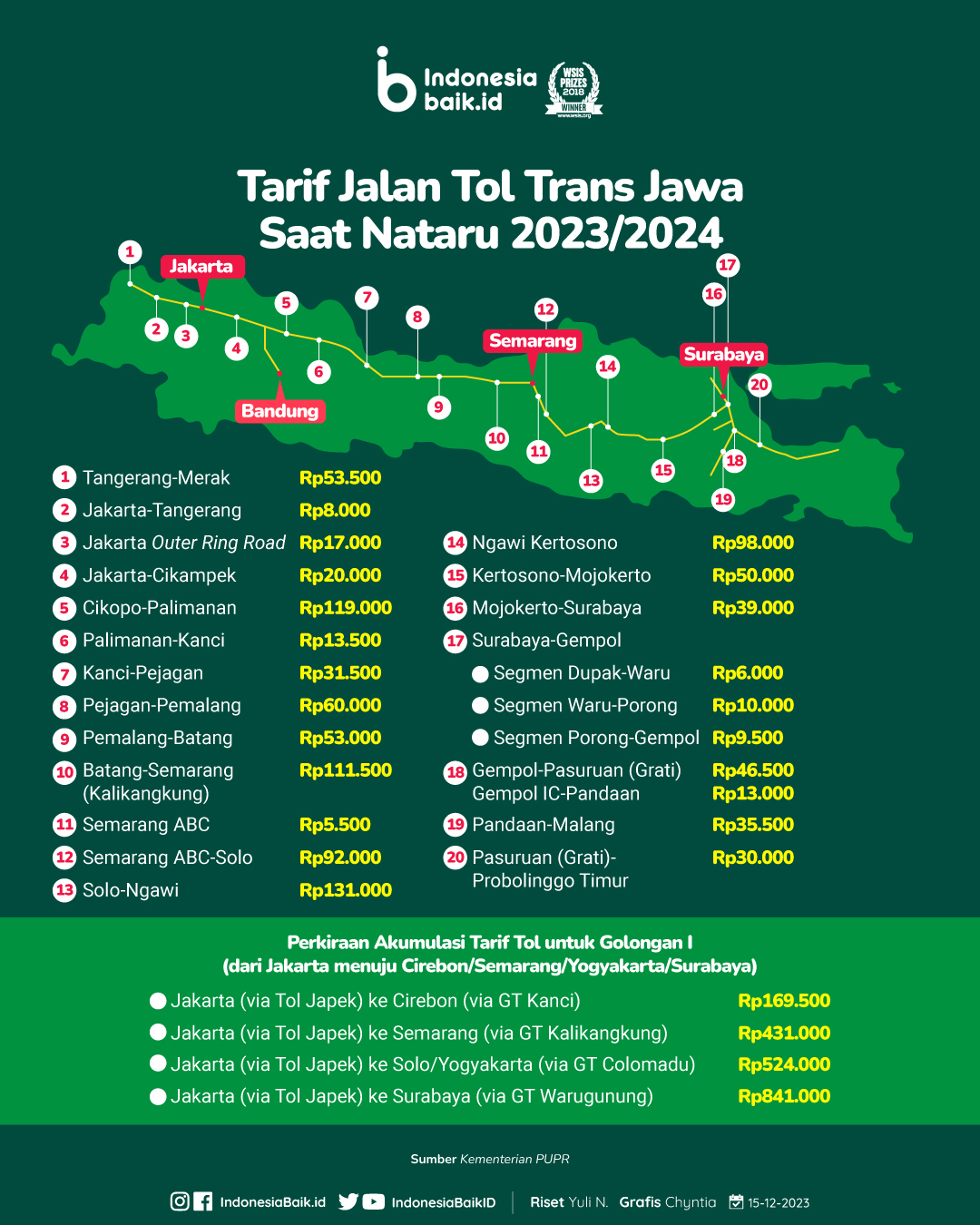 Tarif Jalan Tol Trans Jawa Saat Nataru...