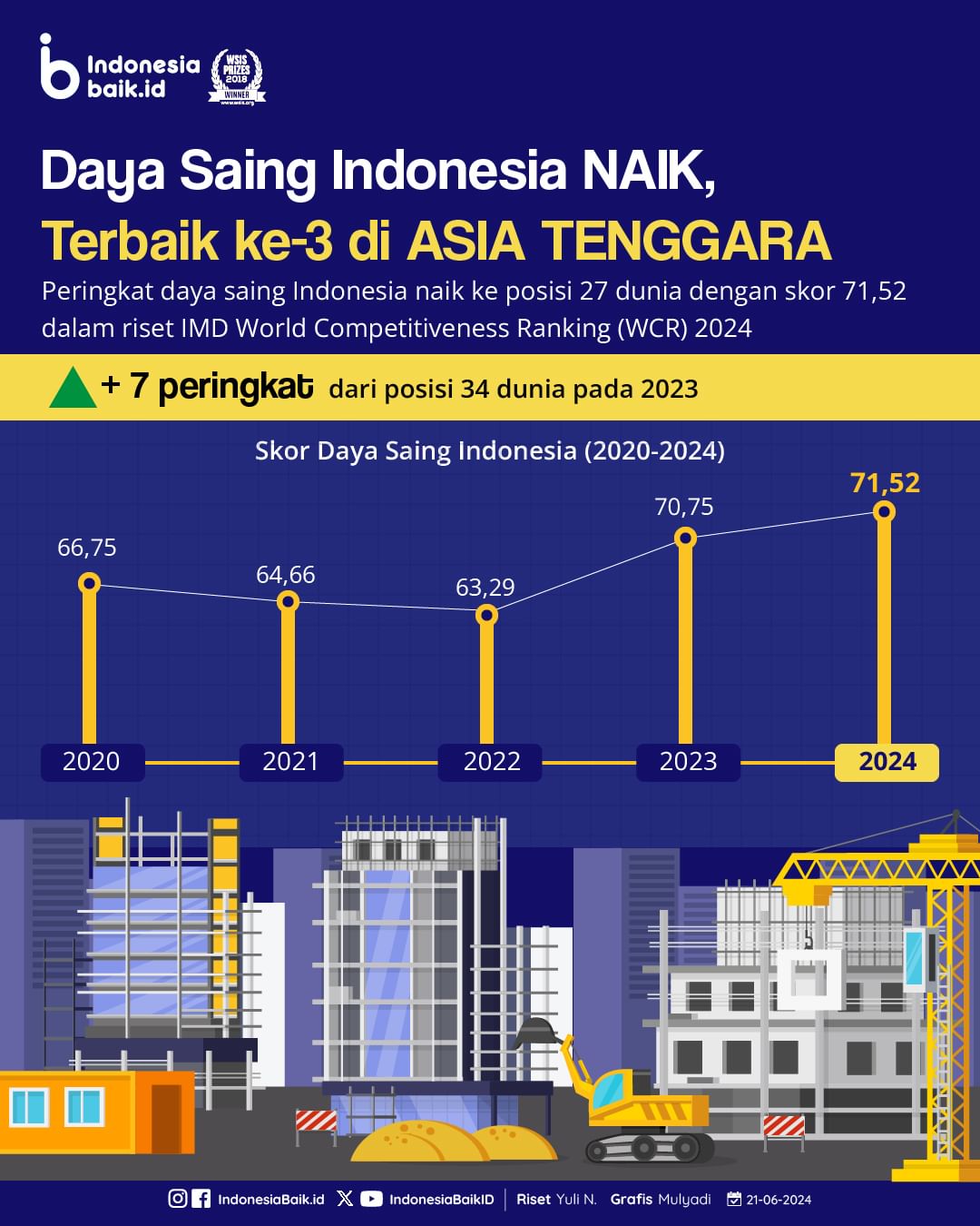 Daya Saing Indonesia Naik, Terbaik ke-3...