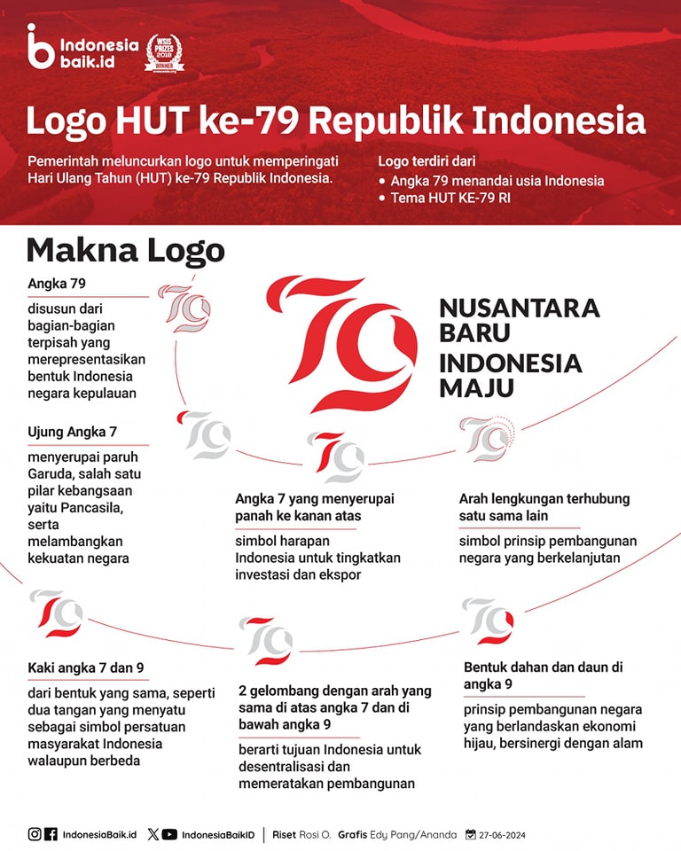 Makna Logo HUT ke-79 Republik Indonesia