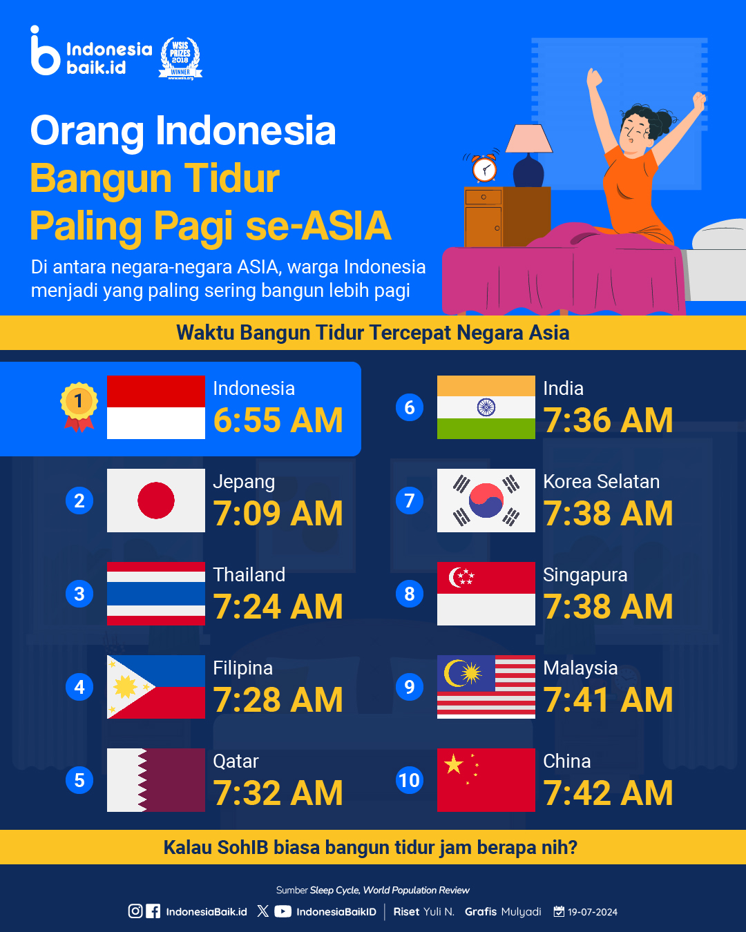 Orang Indonesia Bangun Tidur Paling...