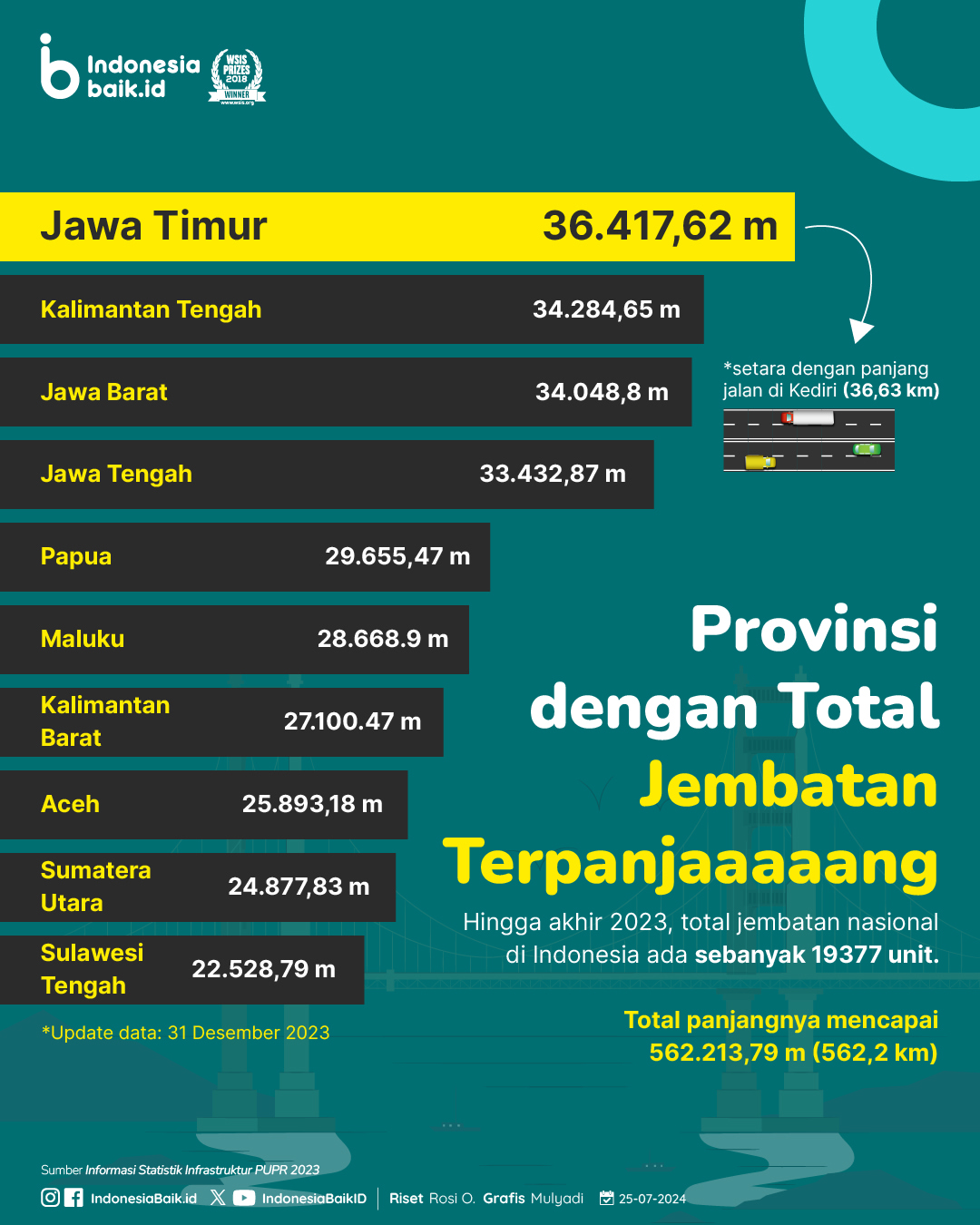 Provinsi dengan Total Jembatan...