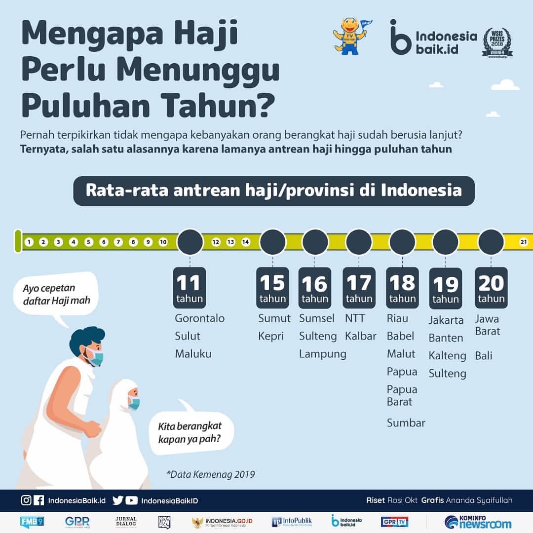 Mengapa Haji Perlu Menunggu Puluhan...
