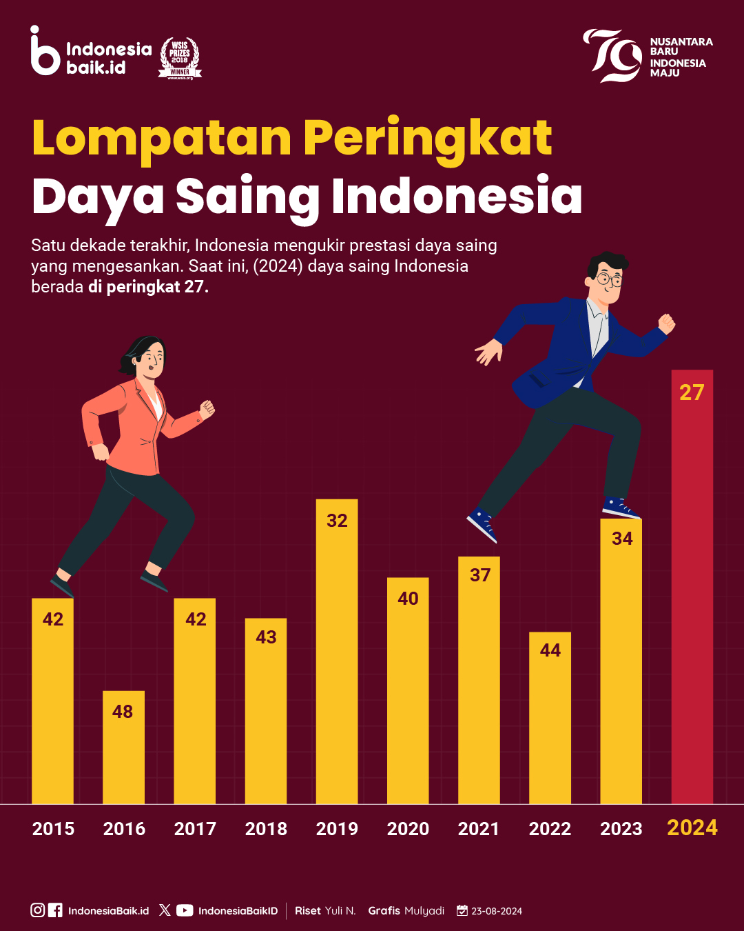 Lompatan Peringkat Daya Saing Indonesia