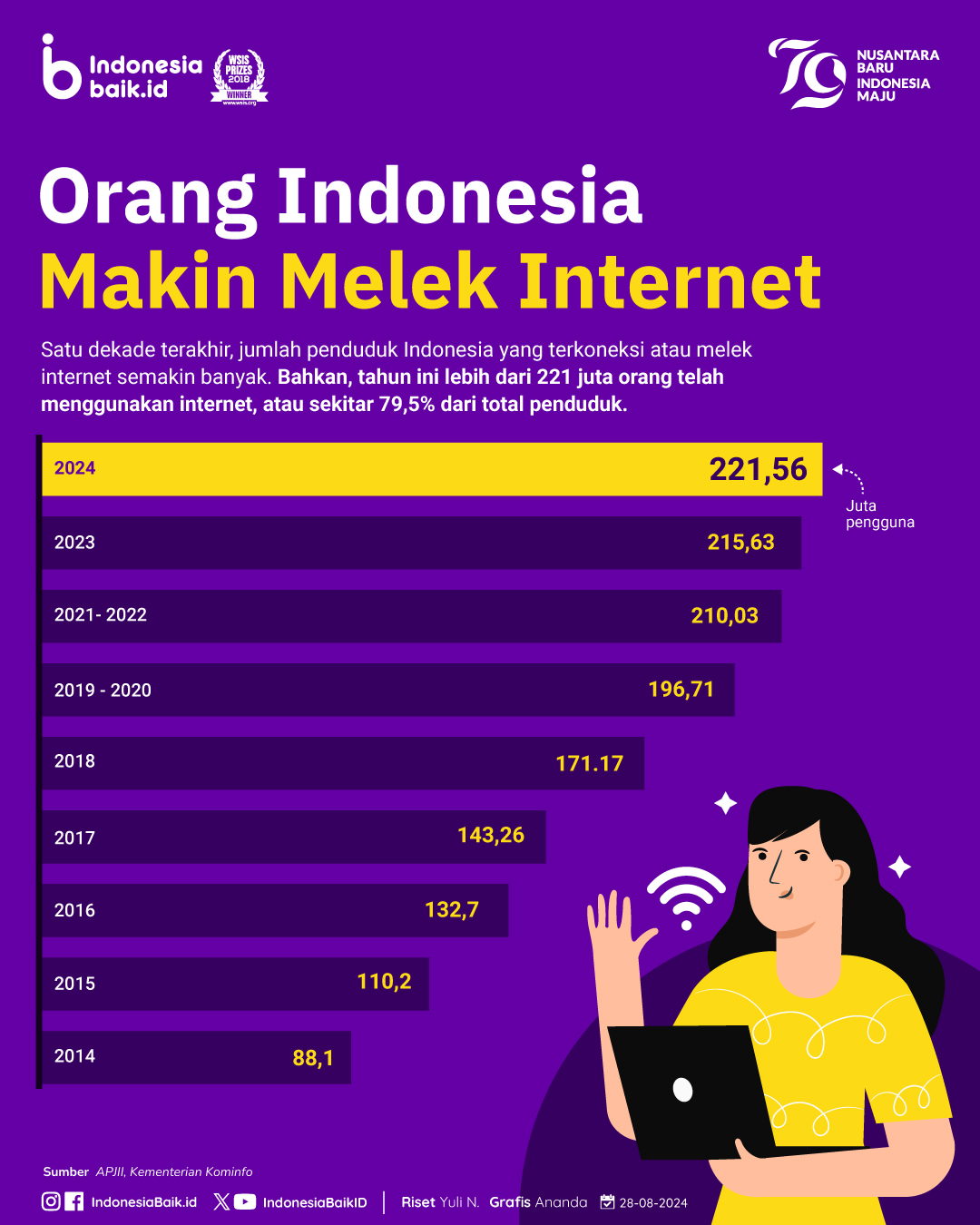 Orang Indonesia Makin Melek Internet