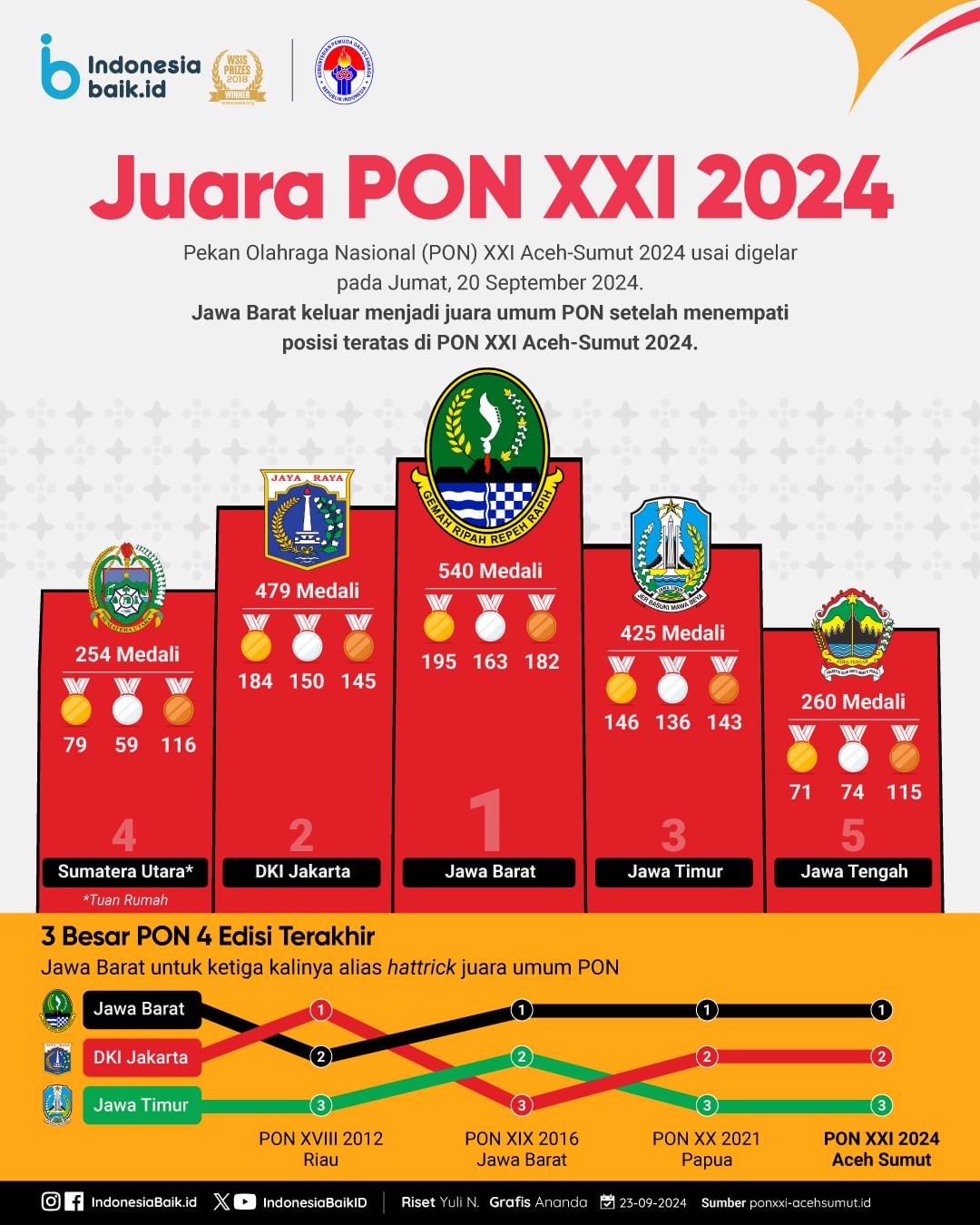 Juara PON XXI 2024