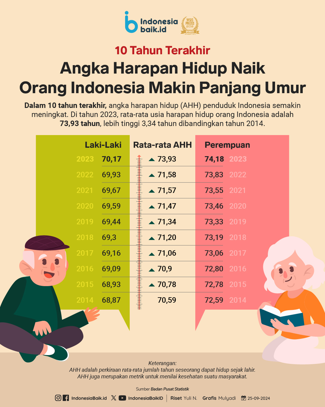 Angka Harapan Hidup Naik, Orang Indonesia Makin Panjang Umur