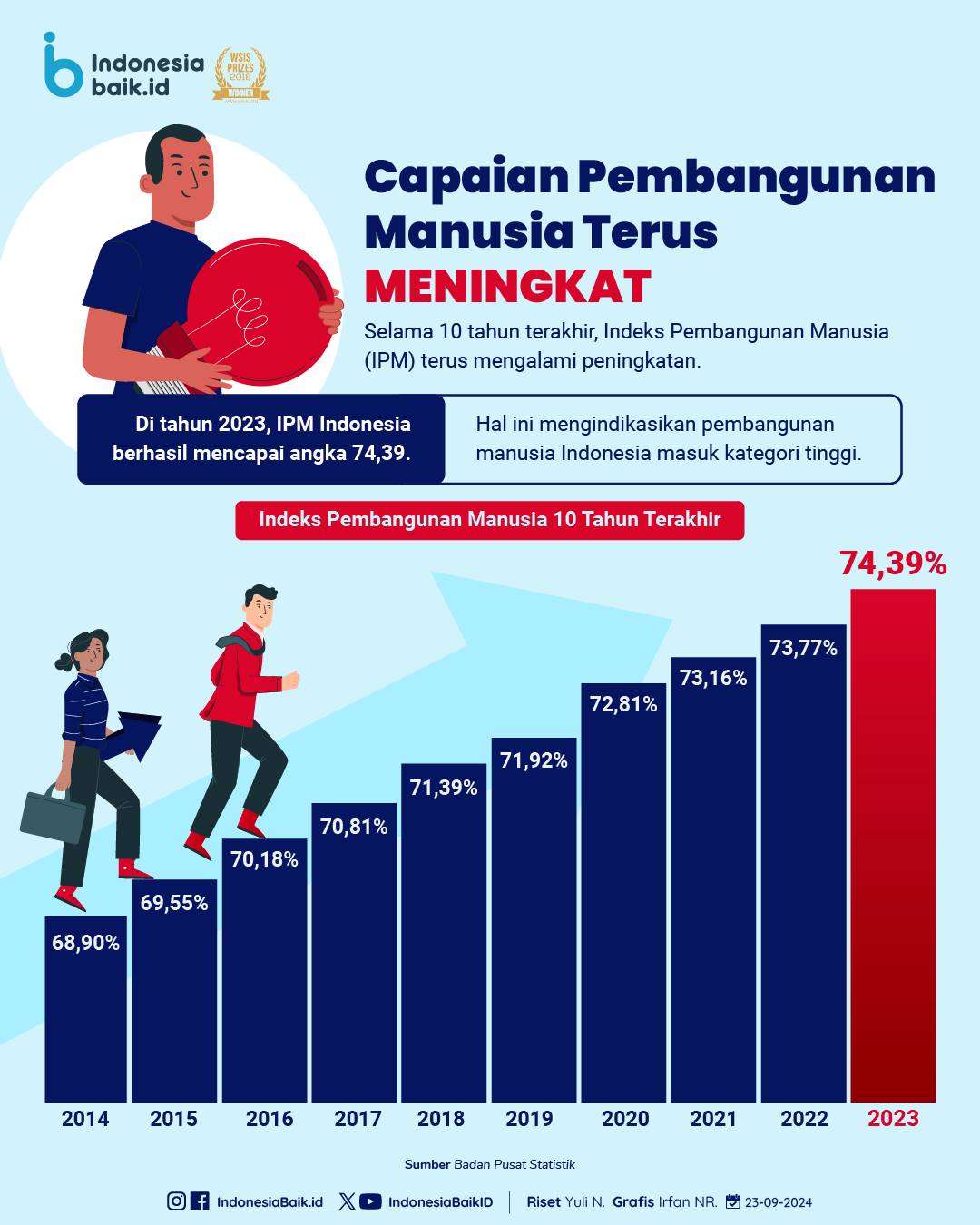 Capaian Pembangunan Manusia Terus Meningkat