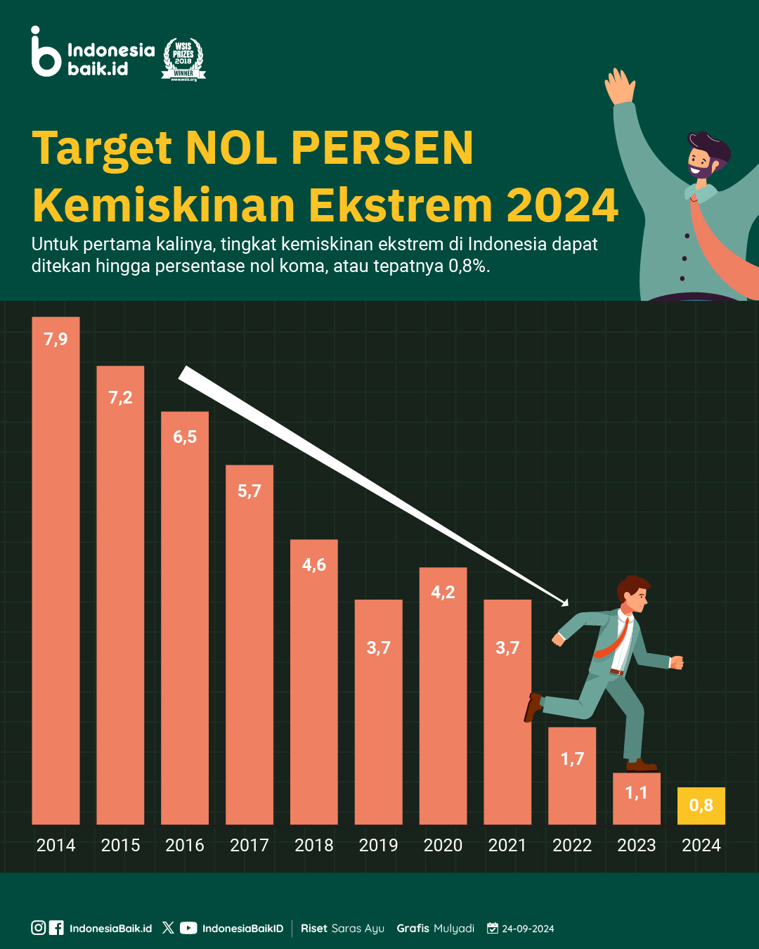 Target Nol Persen Kemiskinan Ekstrem 2024