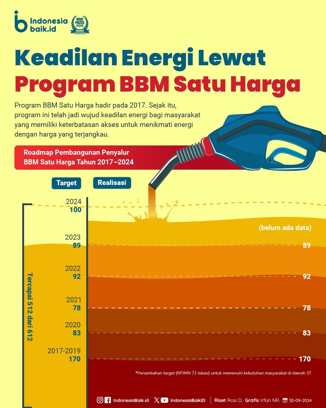 Keadilan Energi Lewat Program BBM Satu Harga